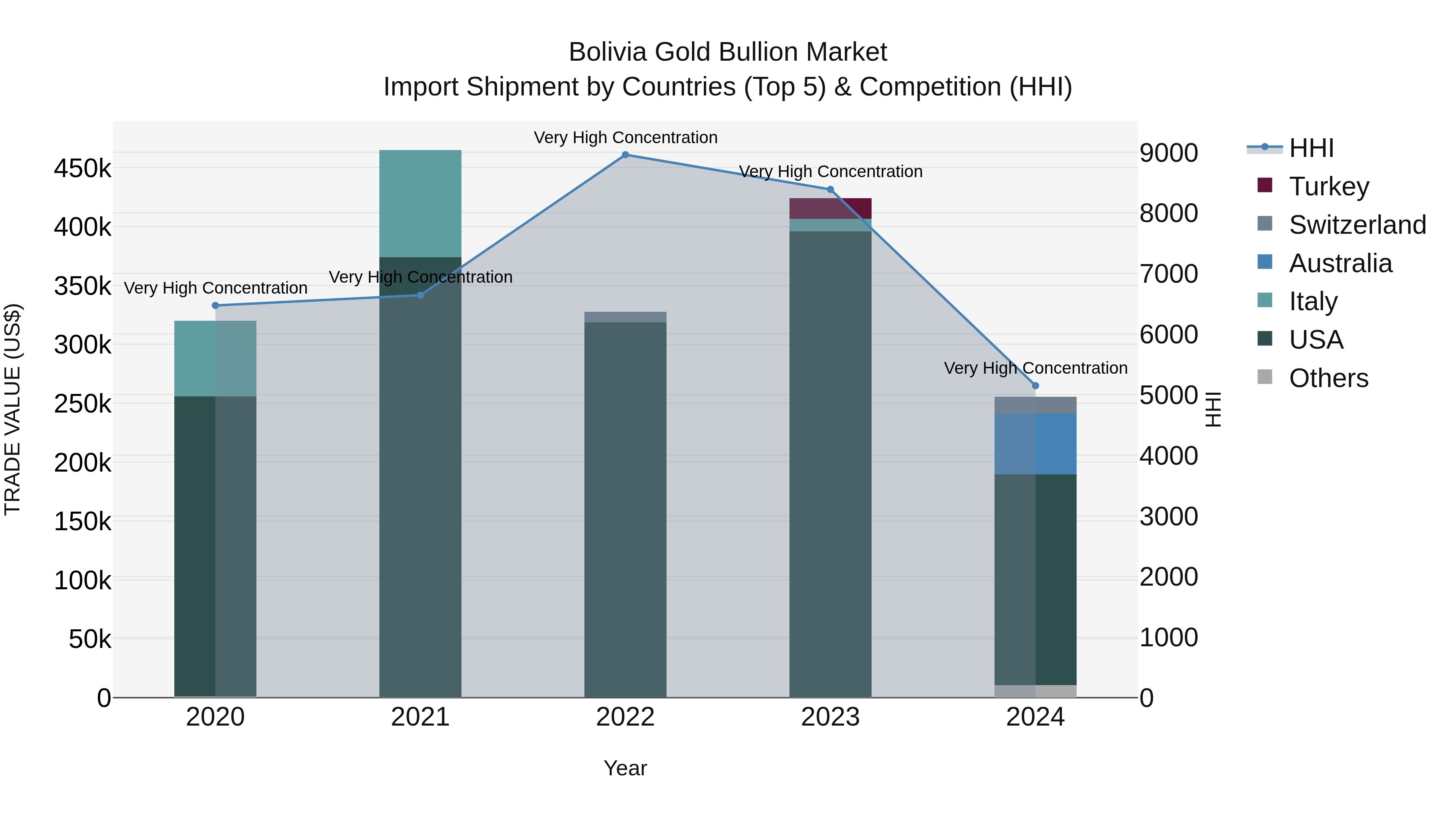 Bolivia Gold Bullion Market Top 5 Importing Countries and Market Competition (HHI) Analysis