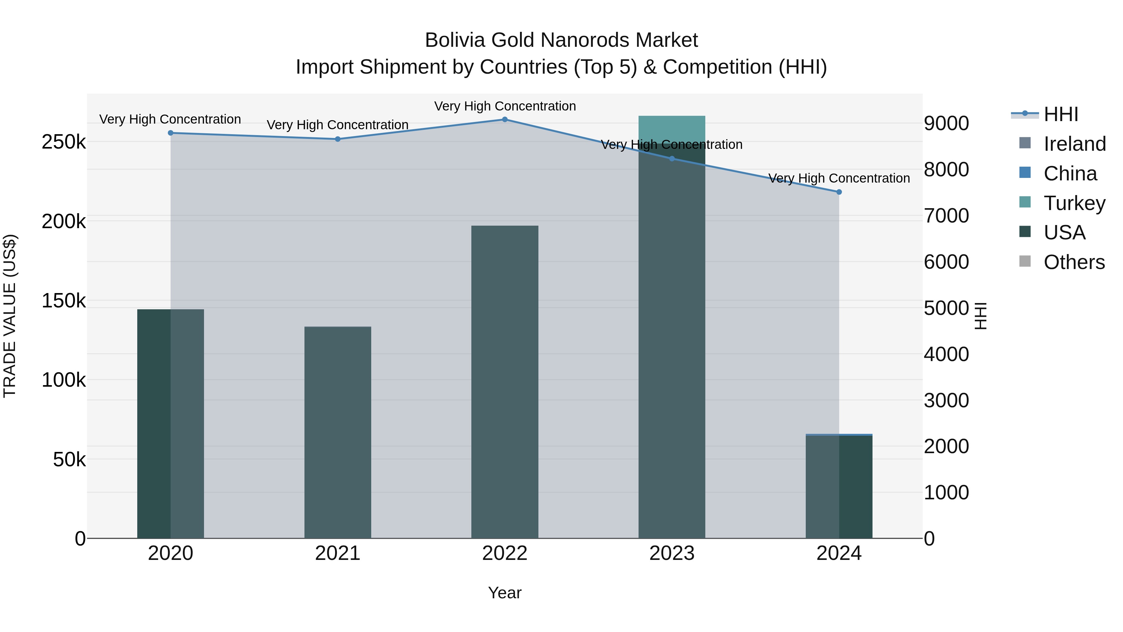 Bolivia Gold Nanorods Market Top 5 Importing Countries and Market Competition (HHI) Analysis