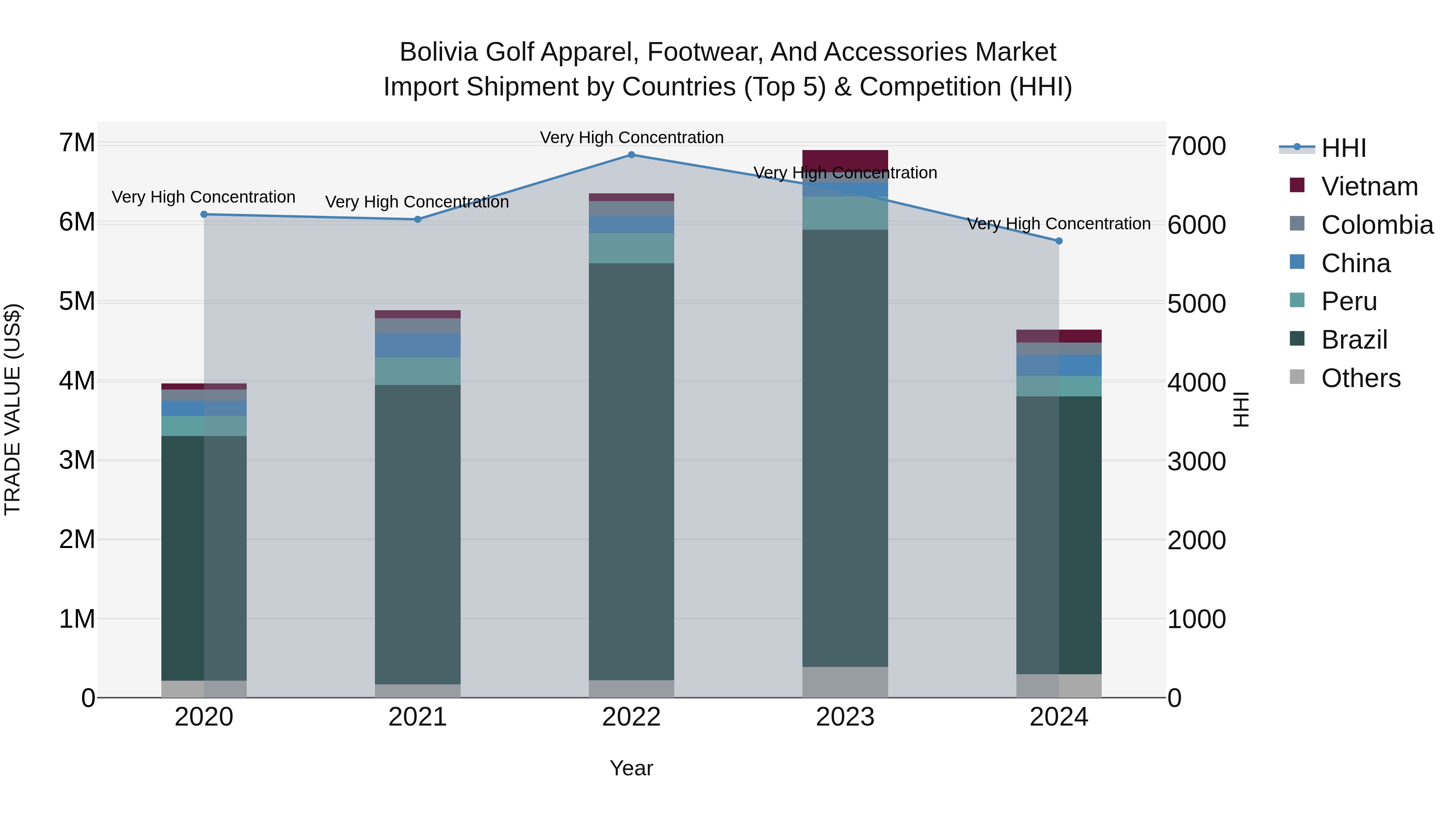 Bolivia Golf Apparel Footwear And Accessories Market Top 5 Importing Countries and Market Competition (HHI) Analysis