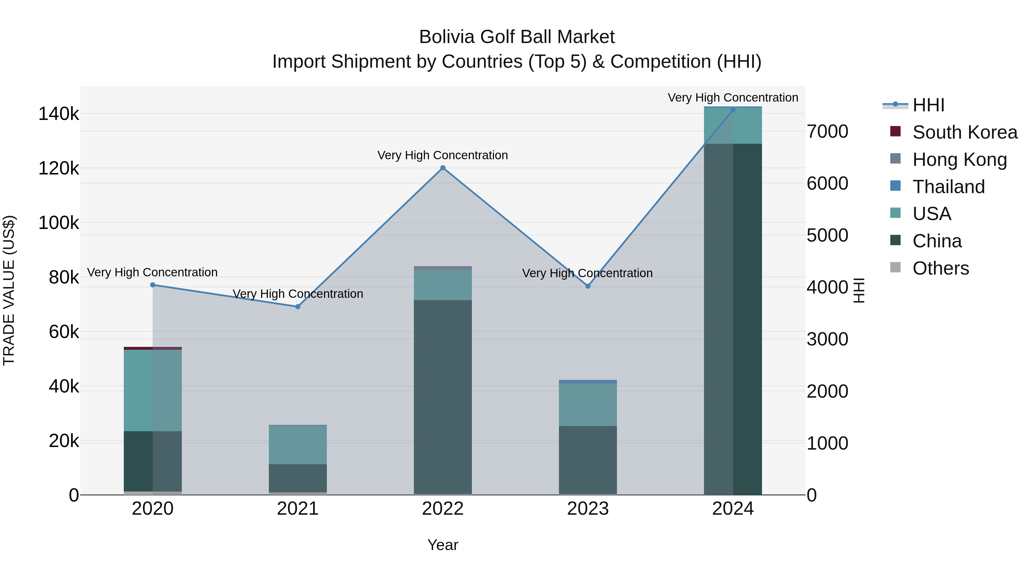 Bolivia Golf Ball Market Top 5 Importing Countries and Market Competition (HHI) Analysis