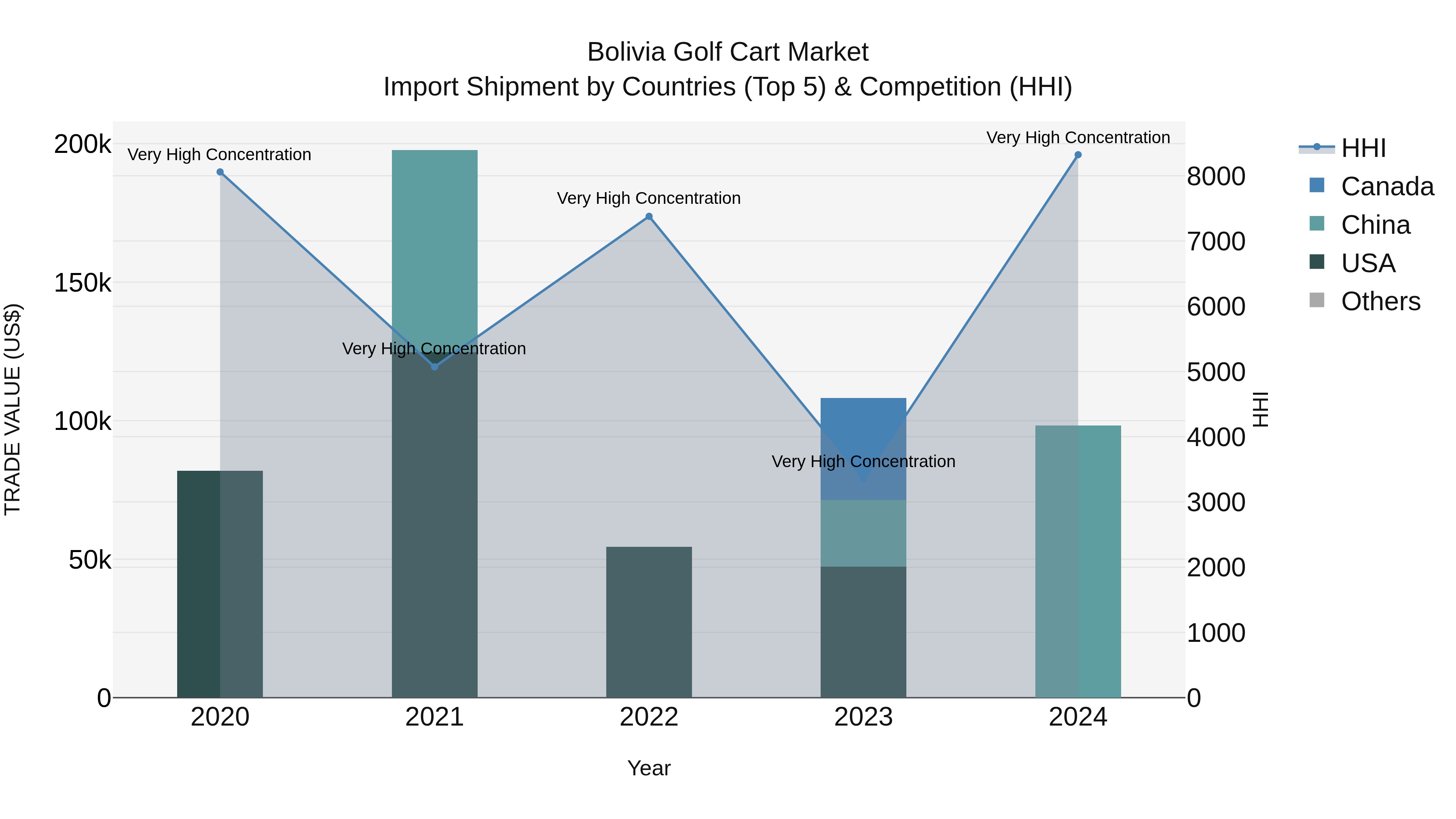 Bolivia Golf Cart Market Top 5 Importing Countries and Market Competition (HHI) Analysis