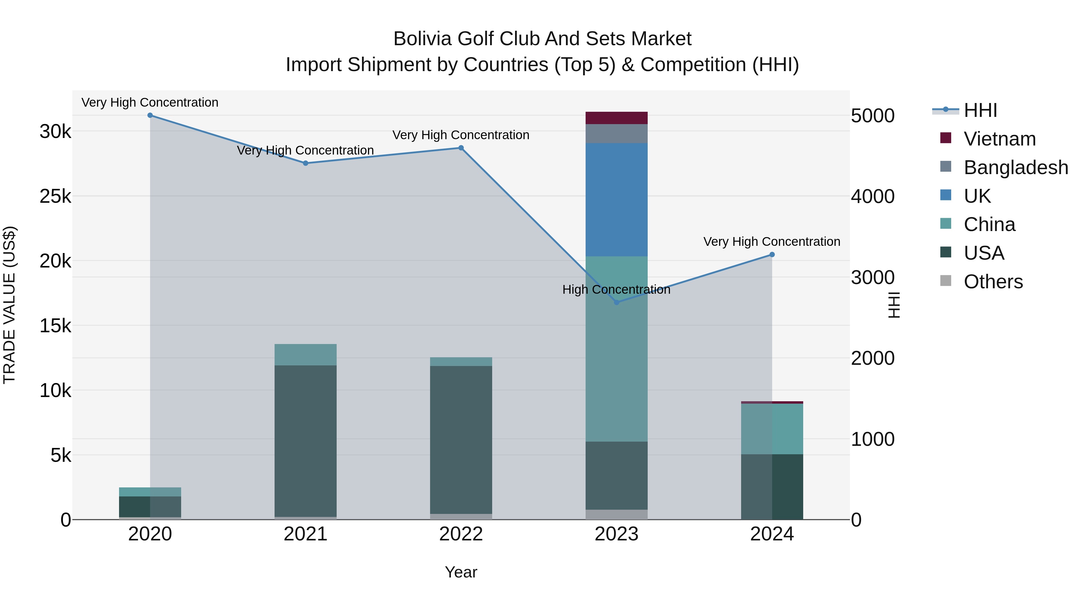 Bolivia Golf Club And Sets Market Top 5 Importing Countries and Market Competition (HHI) Analysis