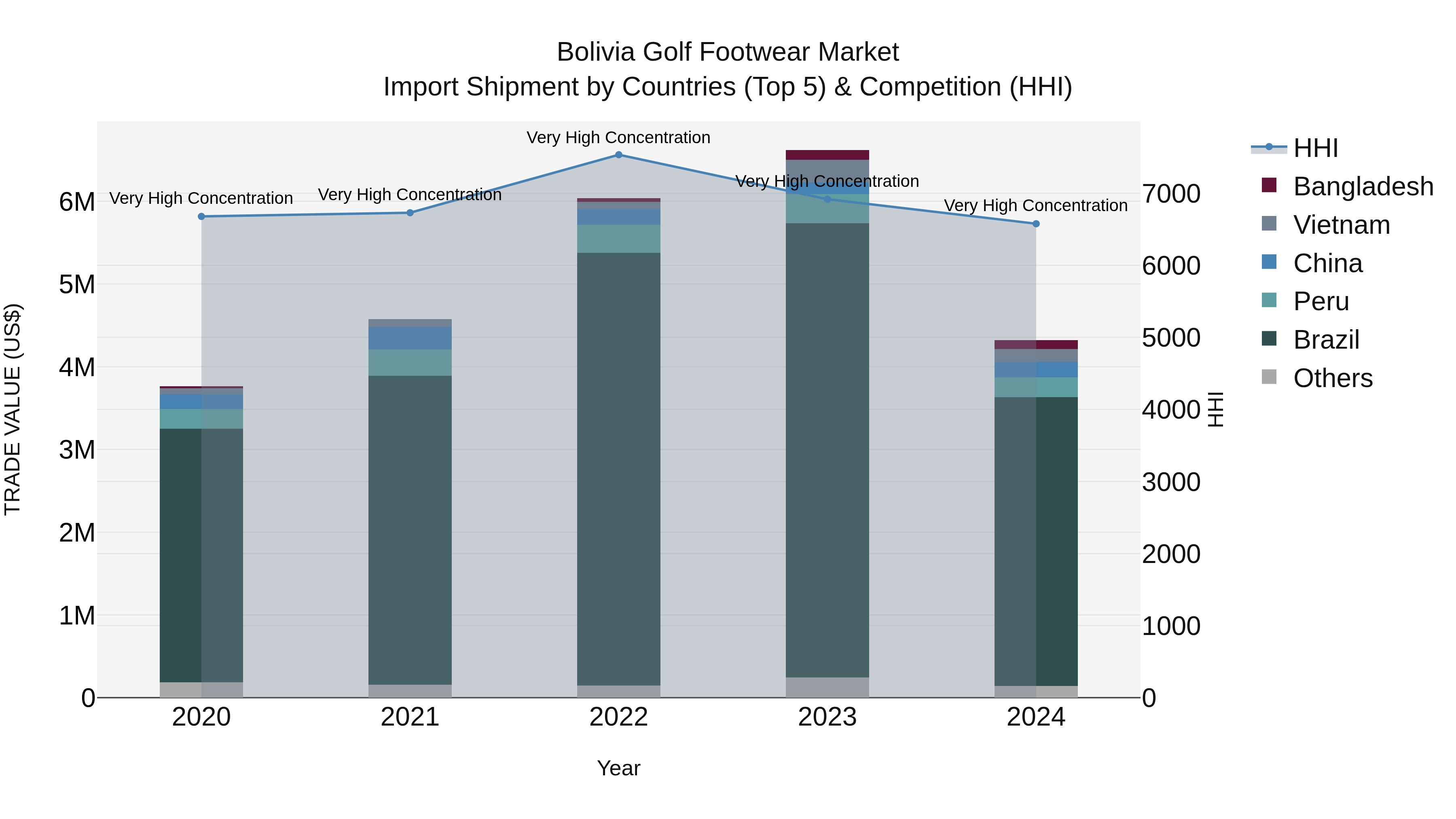 Bolivia Golf Footwear Market Top 5 Importing Countries and Market Competition (HHI) Analysis