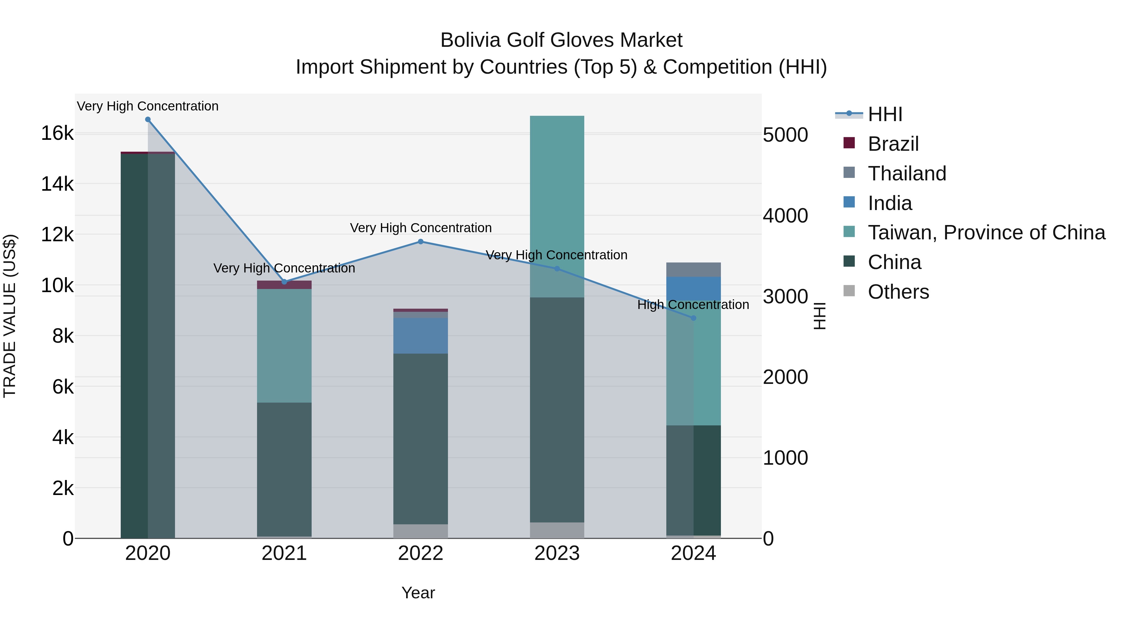Bolivia Golf Gloves Market Top 5 Importing Countries and Market Competition (HHI) Analysis
