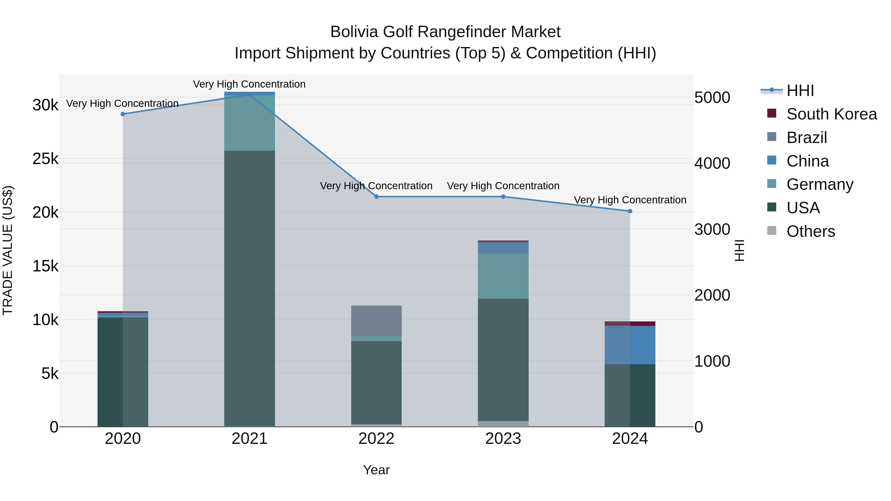 Bolivia Golf Rangefinder Market Top 5 Importing Countries and Market Competition (HHI) Analysis