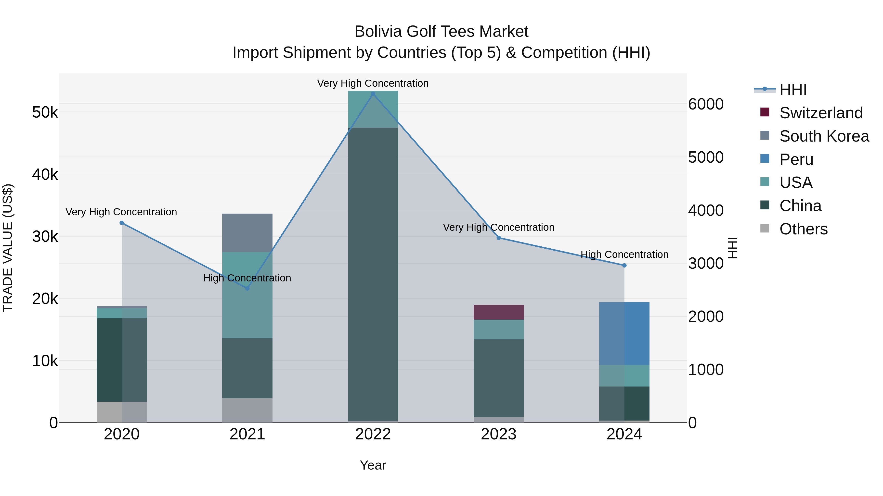 Bolivia Golf Tees Market Top 5 Importing Countries and Market Competition (HHI) Analysis