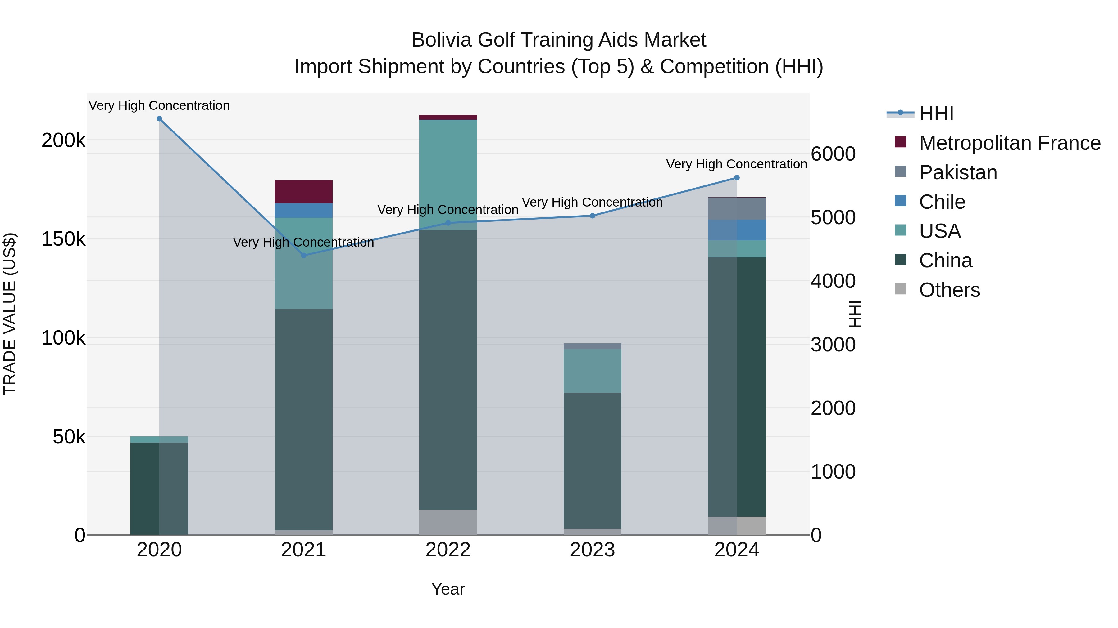Bolivia Golf Training Aids Market Top 5 Importing Countries and Market Competition (HHI) Analysis