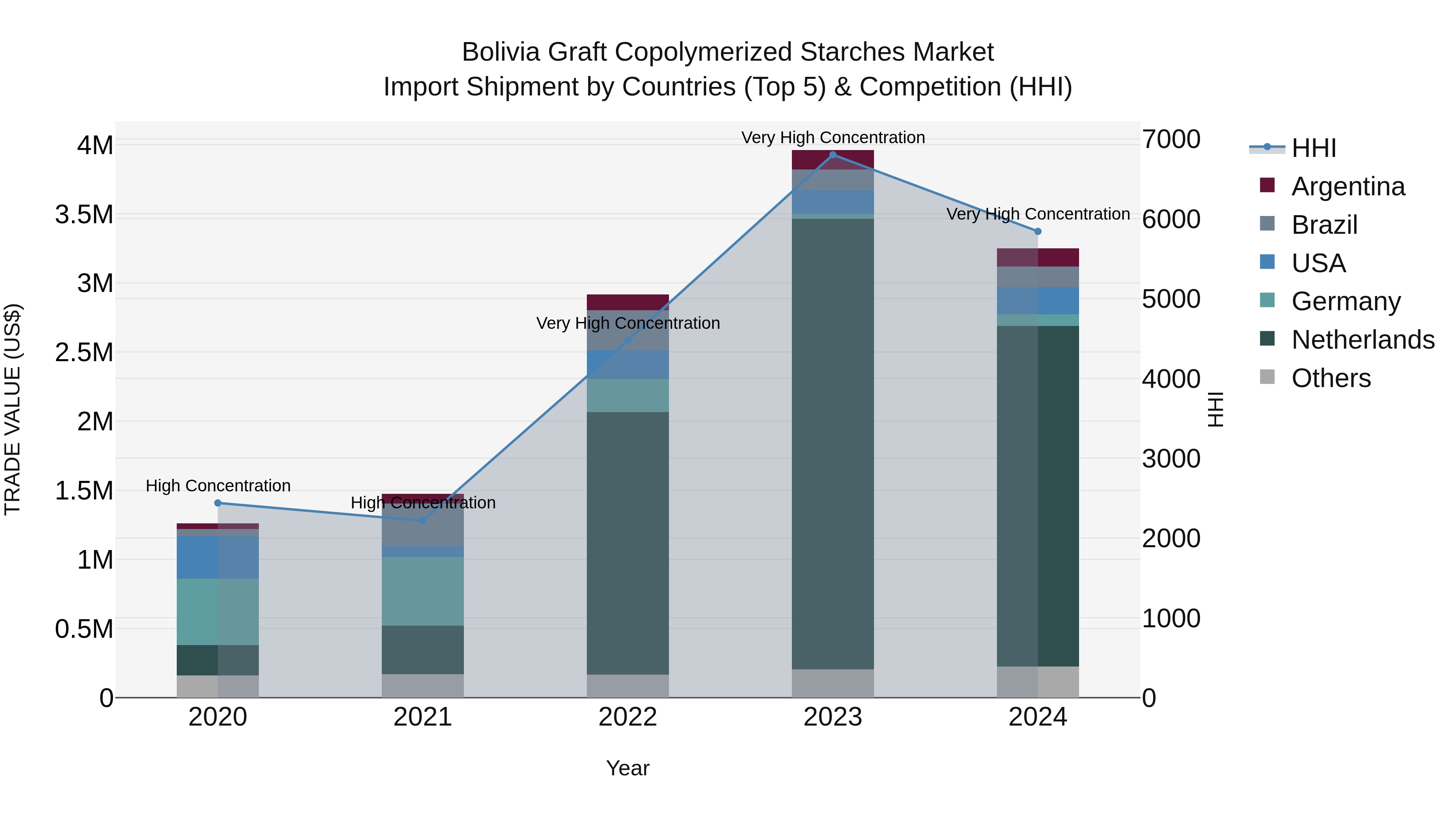 Bolivia Graft Copolymerized Starches Market Top 5 Importing Countries and Market Competition (HHI) Analysis