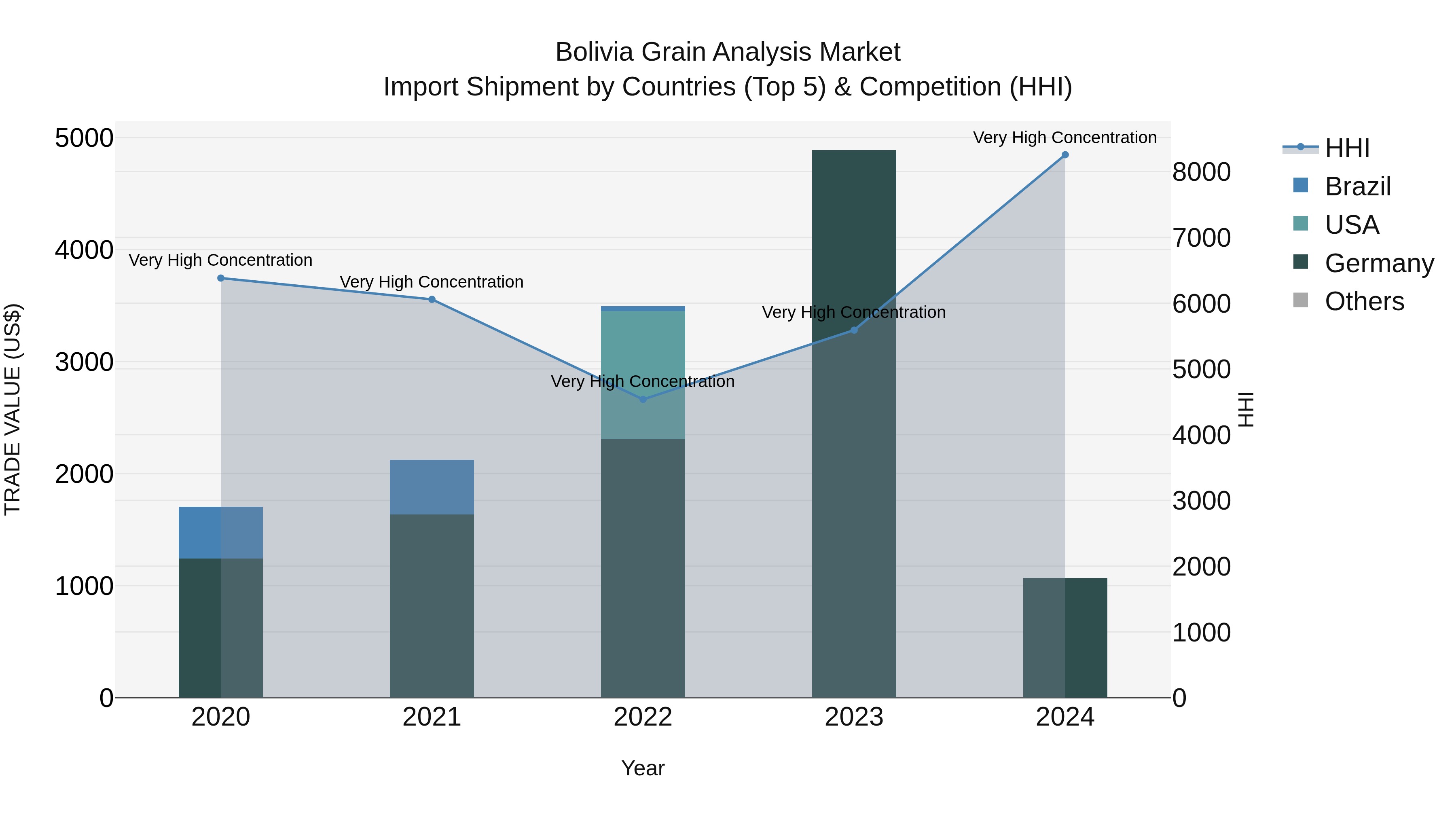 Bolivia Grain Analysis Market Top 5 Importing Countries and Market Competition (HHI) Analysis
