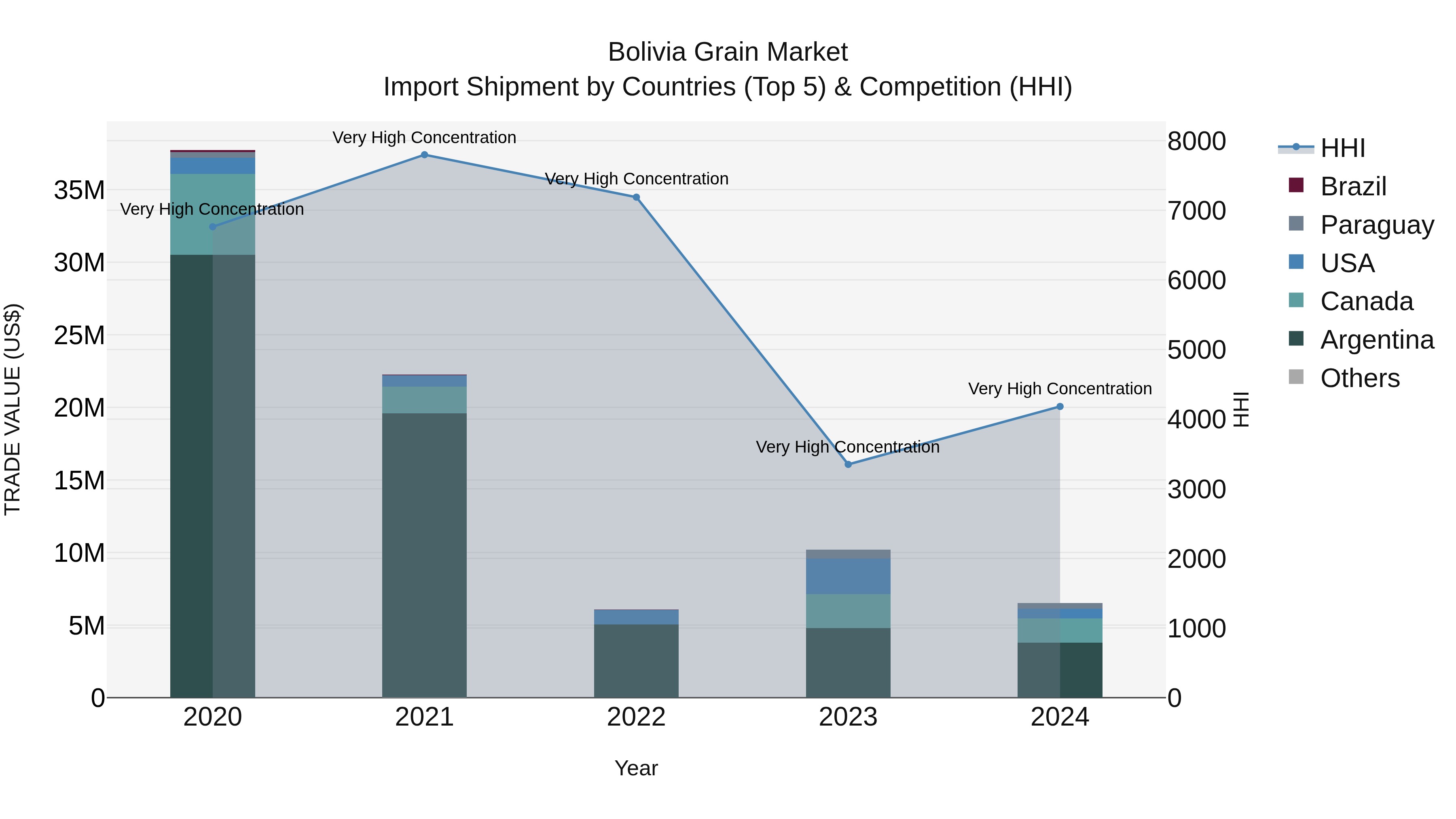 Bolivia Grain Market Top 5 Importing Countries and Market Competition (HHI) Analysis