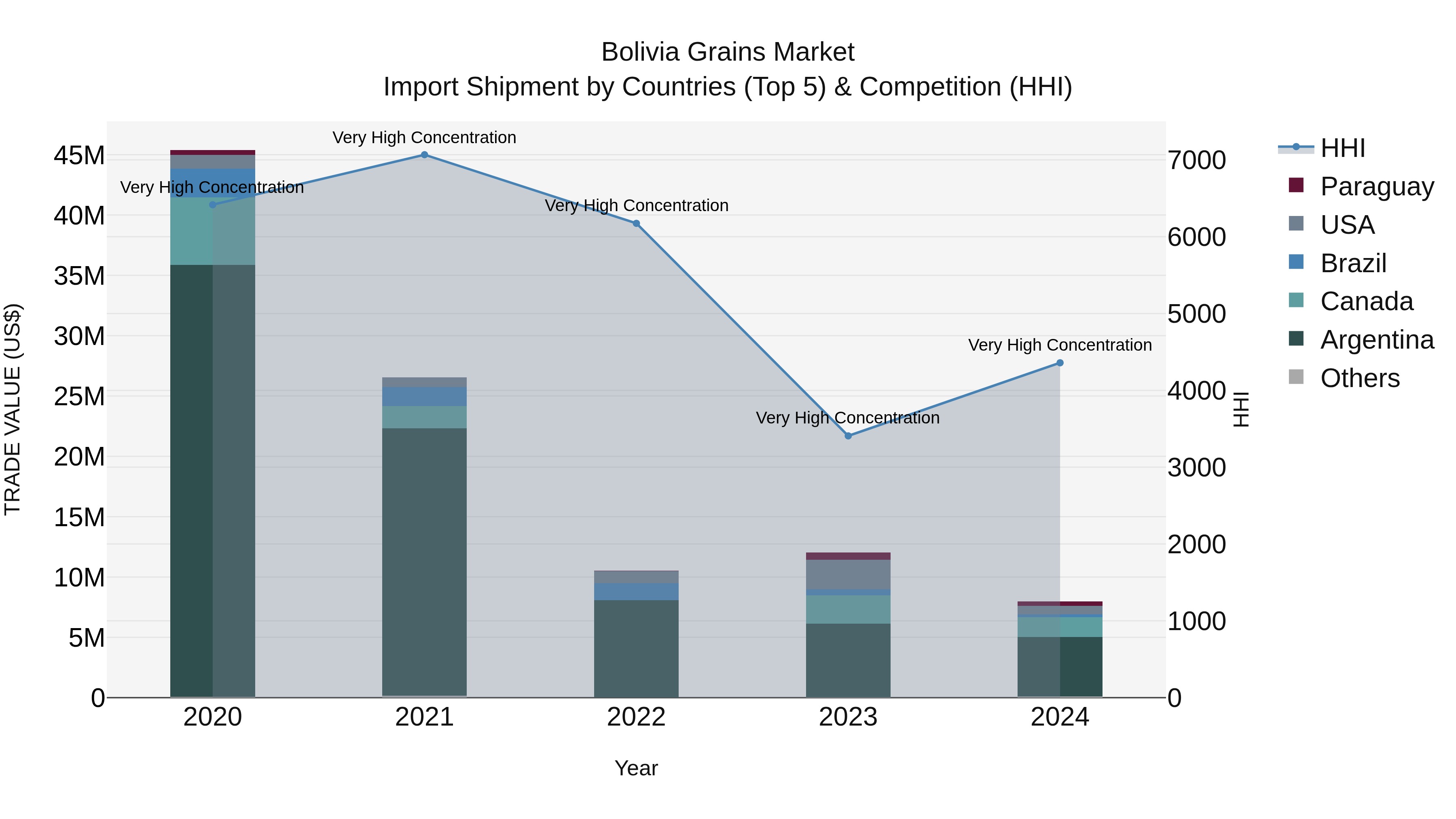 Bolivia Grains Market Top 5 Importing Countries and Market Competition (HHI) Analysis
