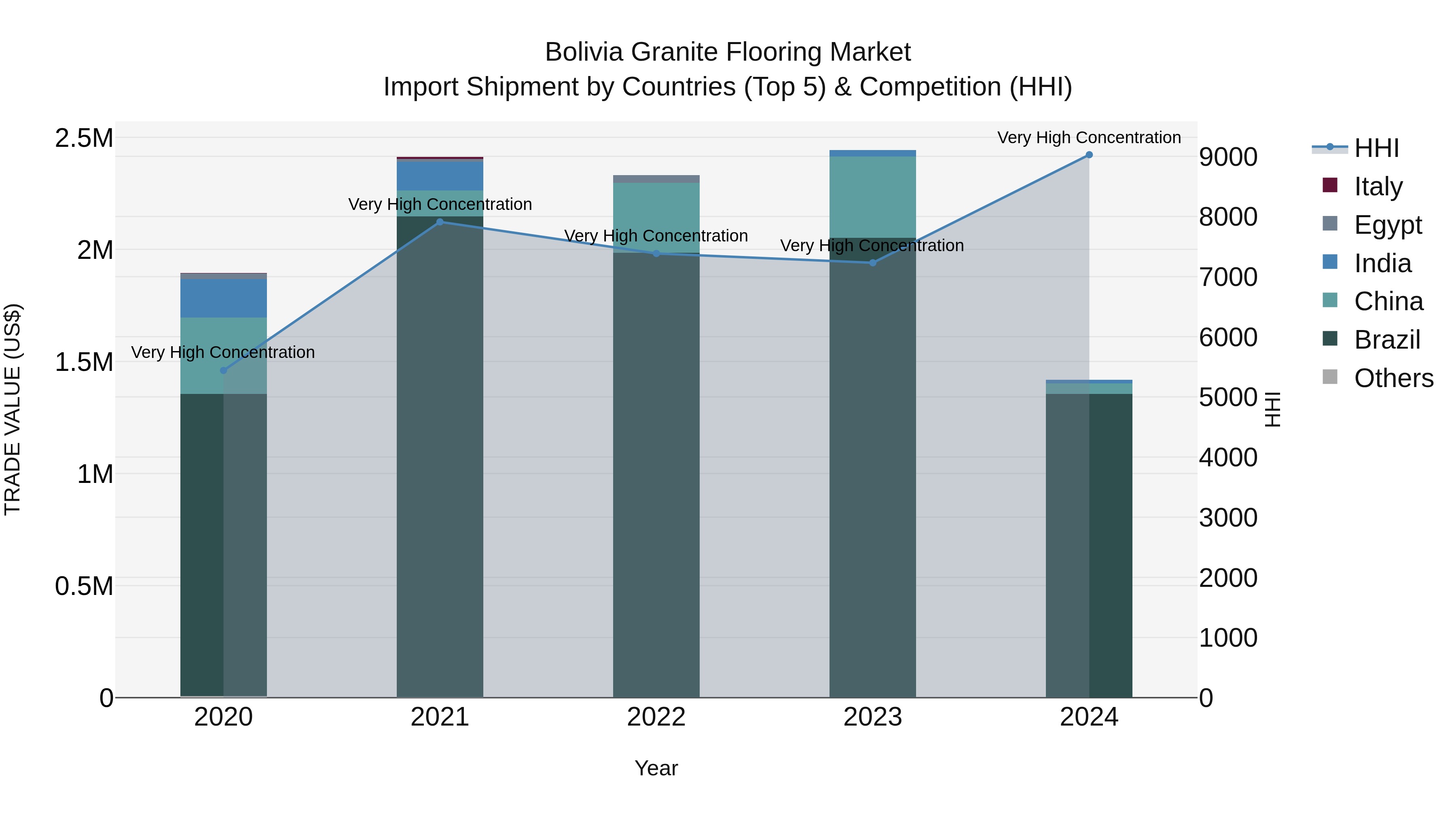 Bolivia Granite Flooring Market Top 5 Importing Countries and Market Competition (HHI) Analysis