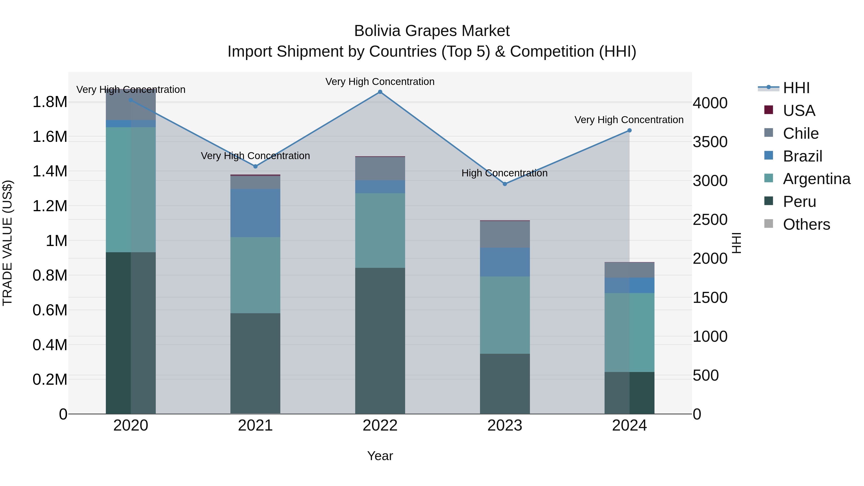 Bolivia Grapes Market Top 5 Importing Countries and Market Competition (HHI) Analysis