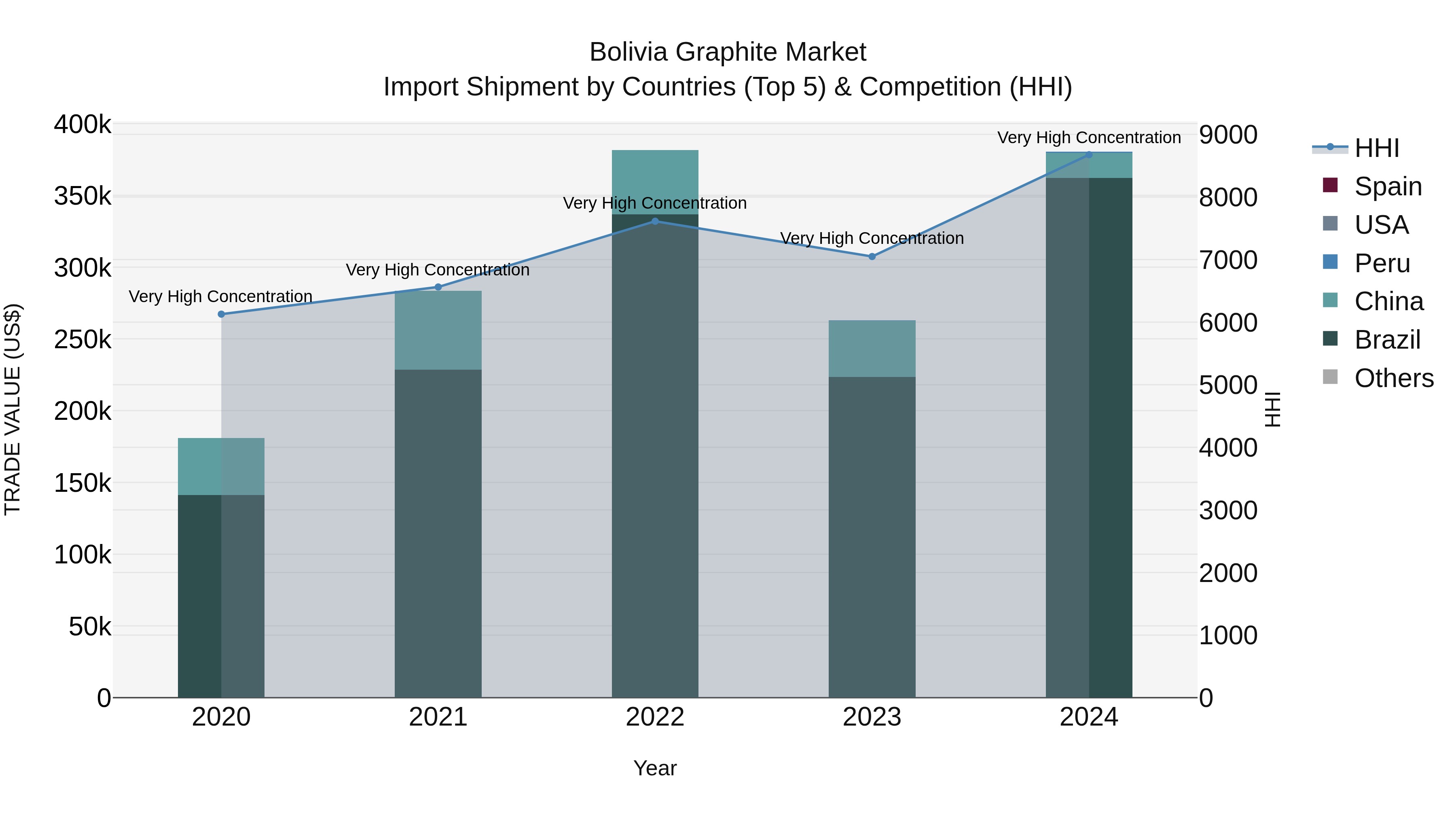 Bolivia Graphite Market Top 5 Importing Countries and Market Competition (HHI) Analysis