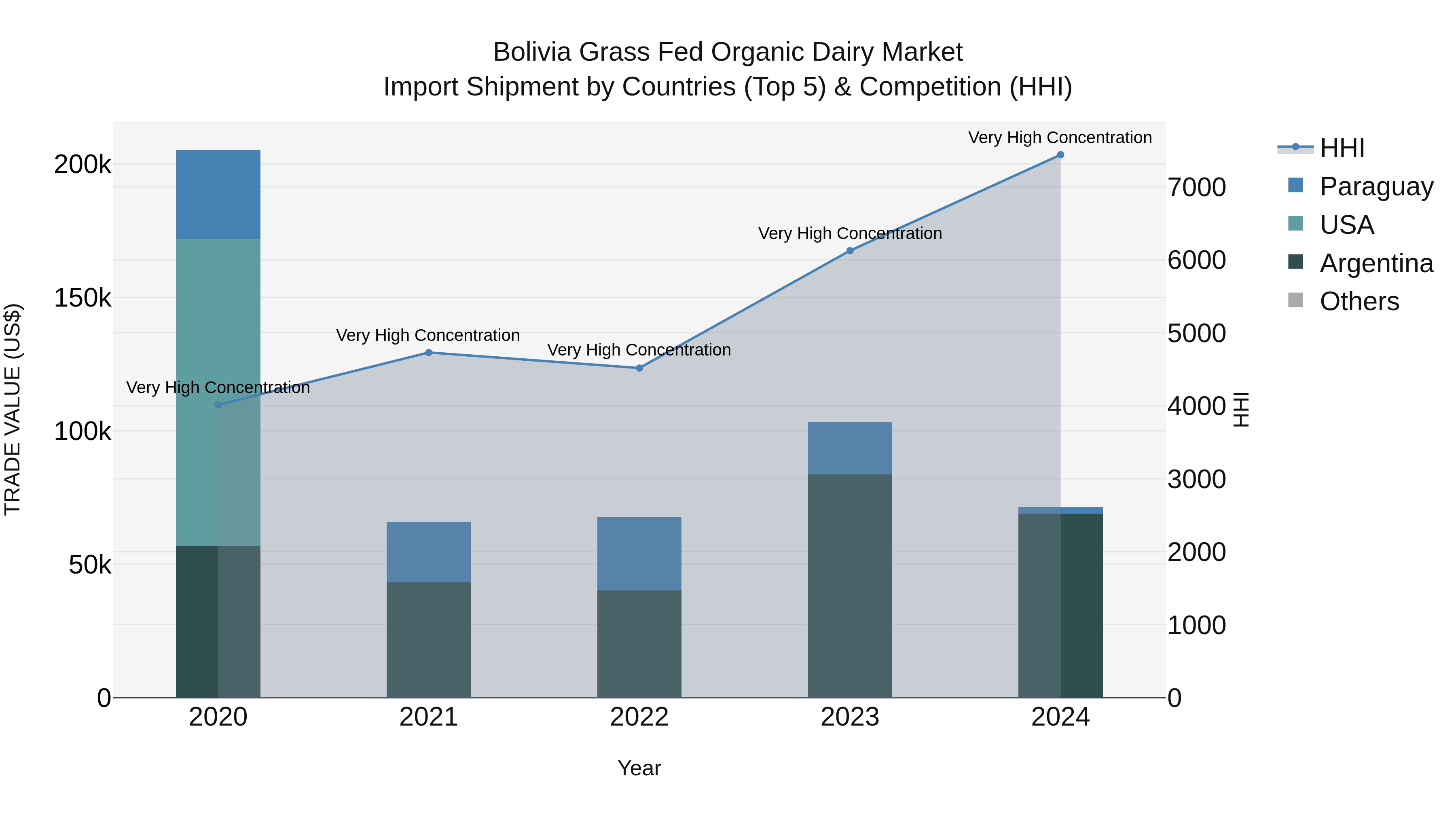 Bolivia Grass Fed Organic Dairy Market Top 5 Importing Countries and Market Competition (HHI) Analysis