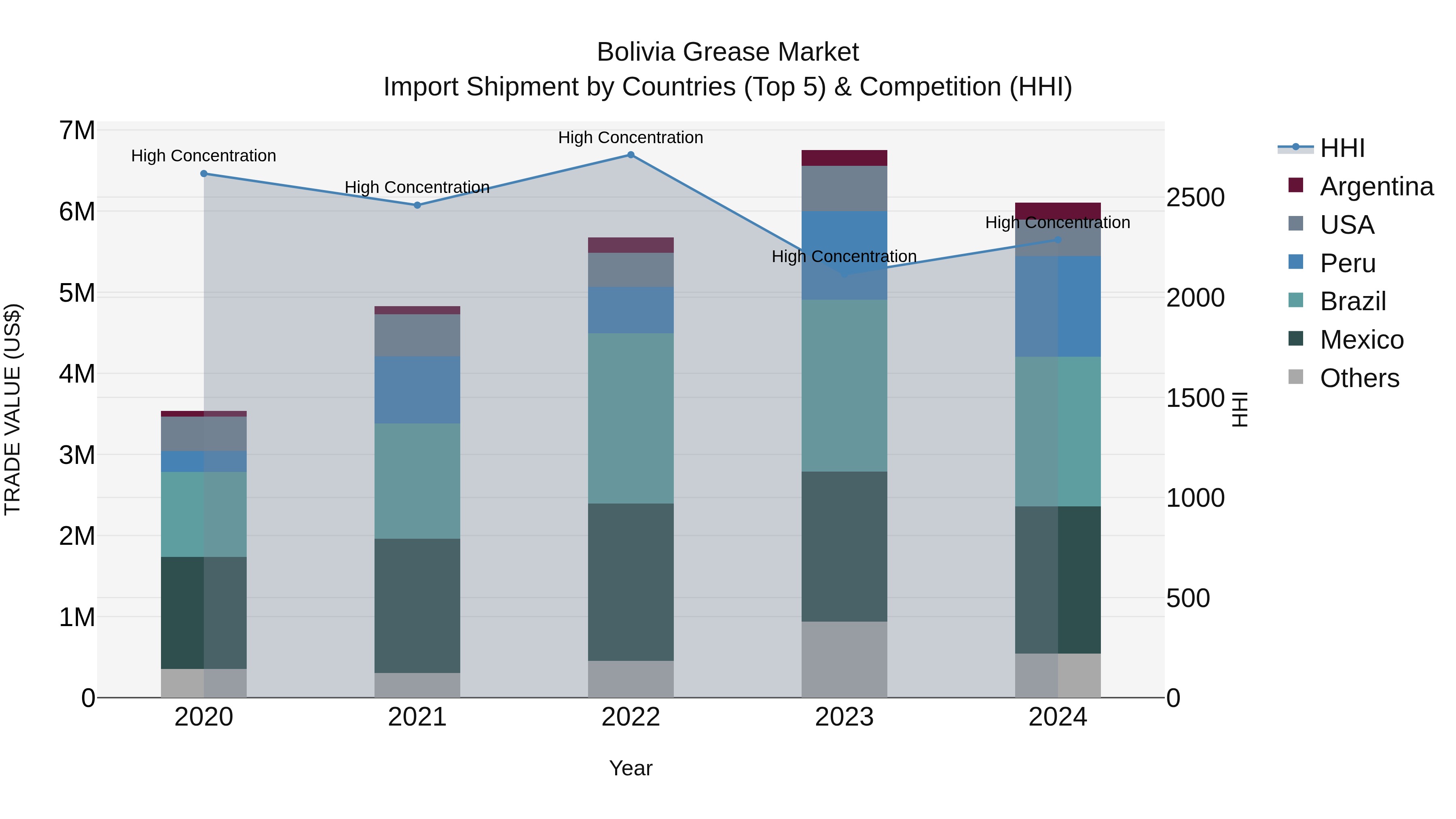 Bolivia Grease Market Top 5 Importing Countries and Market Competition (HHI) Analysis