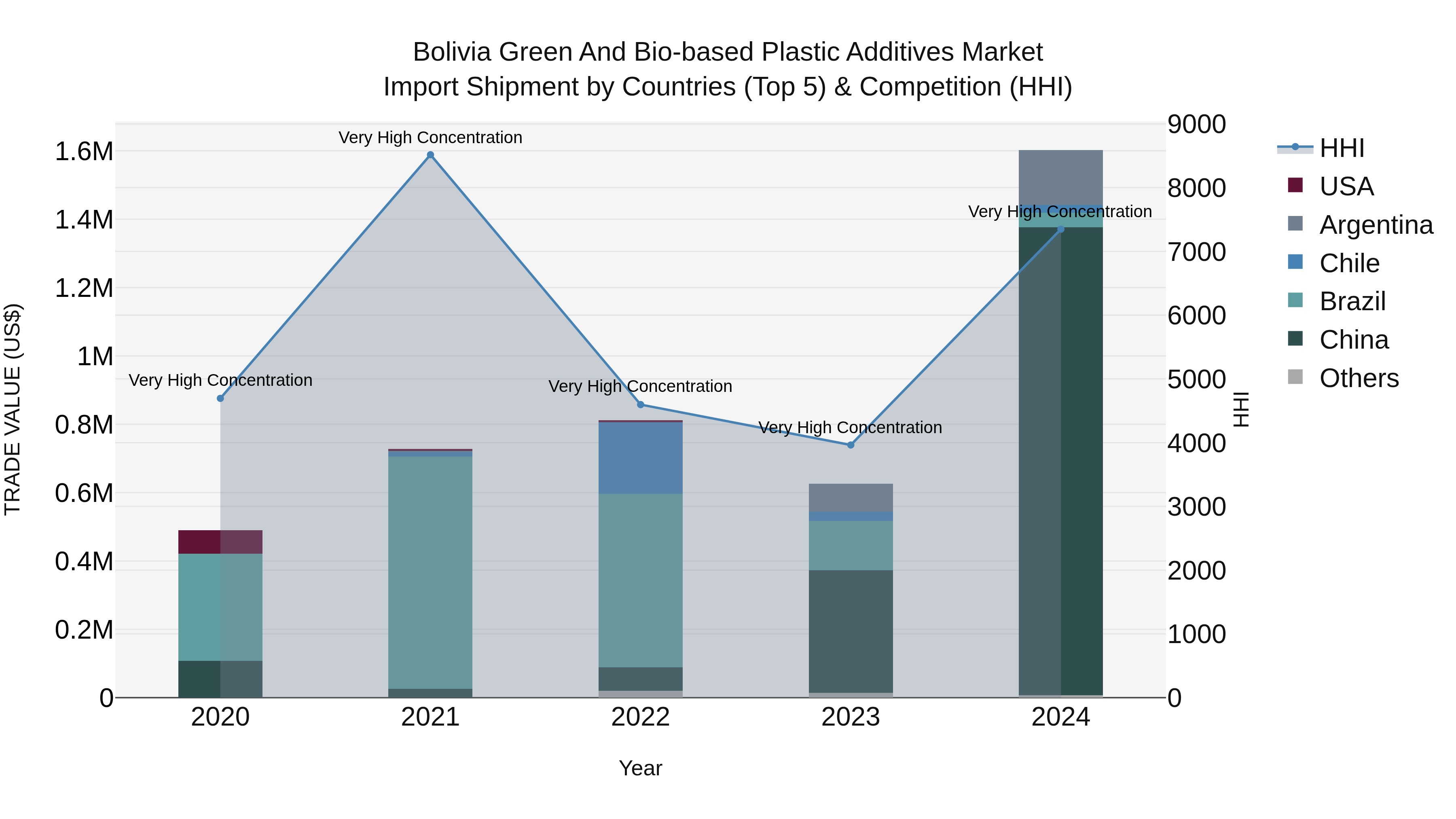 Bolivia Green And Bio Based Plastic Additives Market Top 5 Importing Countries and Market Competition (HHI) Analysis