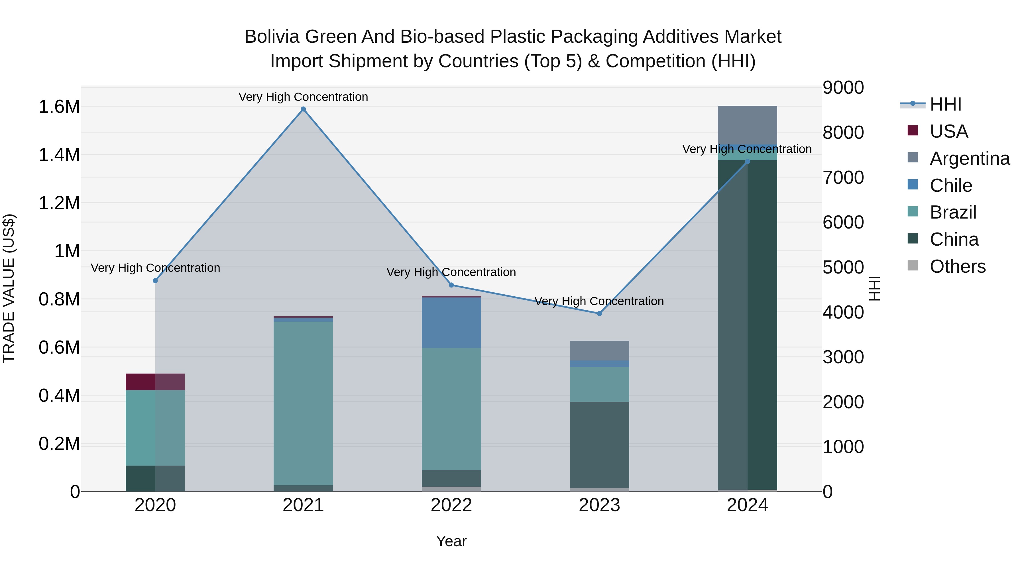 Bolivia Green And Bio Based Plastic Packaging Additives Market Top 5 Importing Countries and Market Competition (HHI) Analysis
