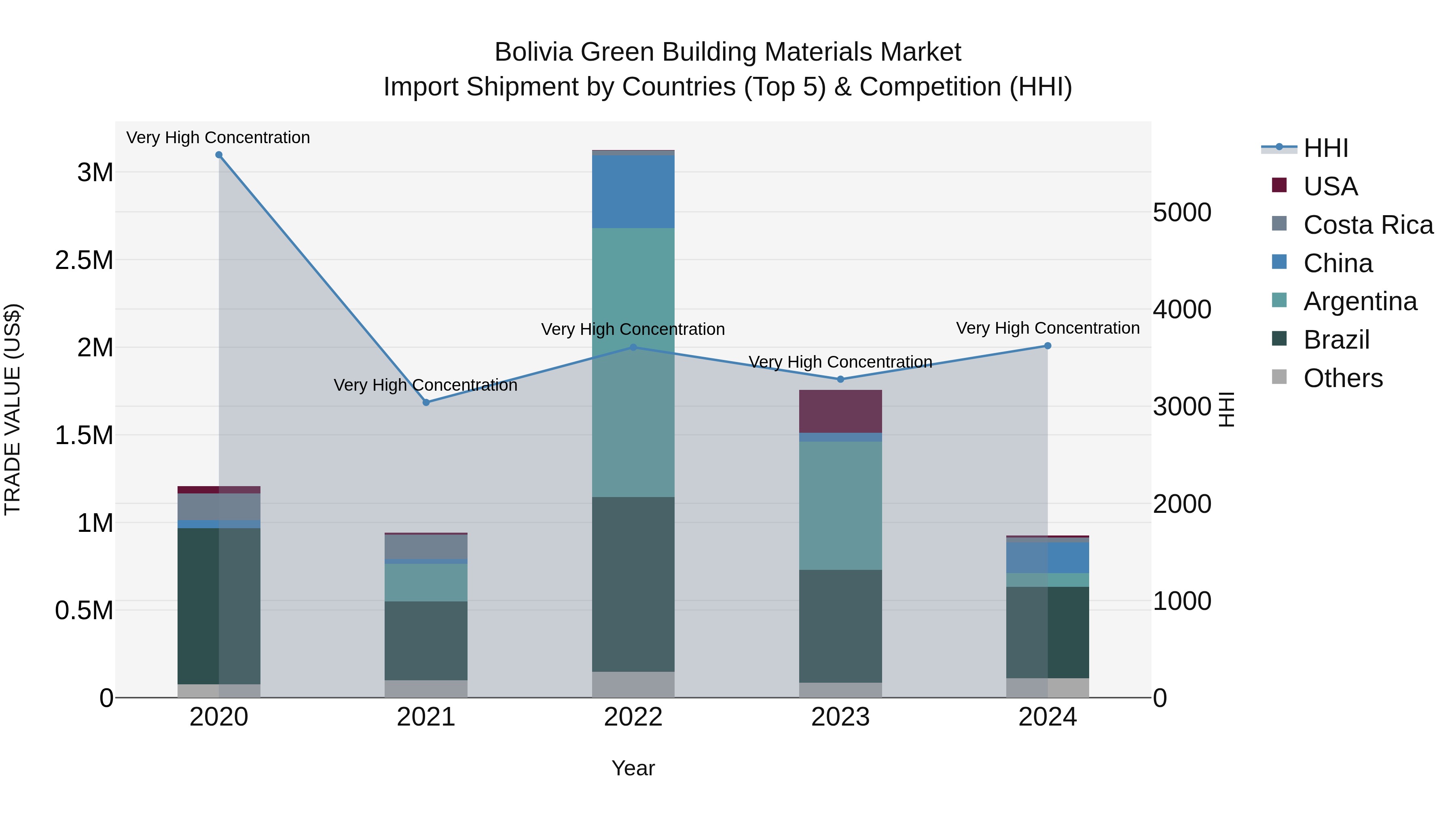Bolivia Green Building Materials Market Top 5 Importing Countries and Market Competition (HHI) Analysis