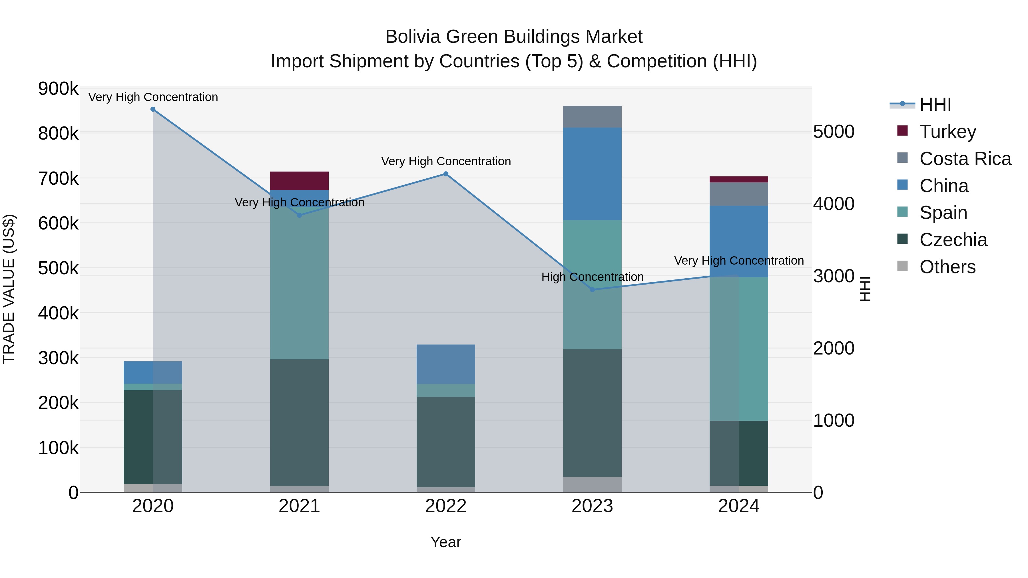 Bolivia Green Buildings Market Top 5 Importing Countries and Market Competition (HHI) Analysis