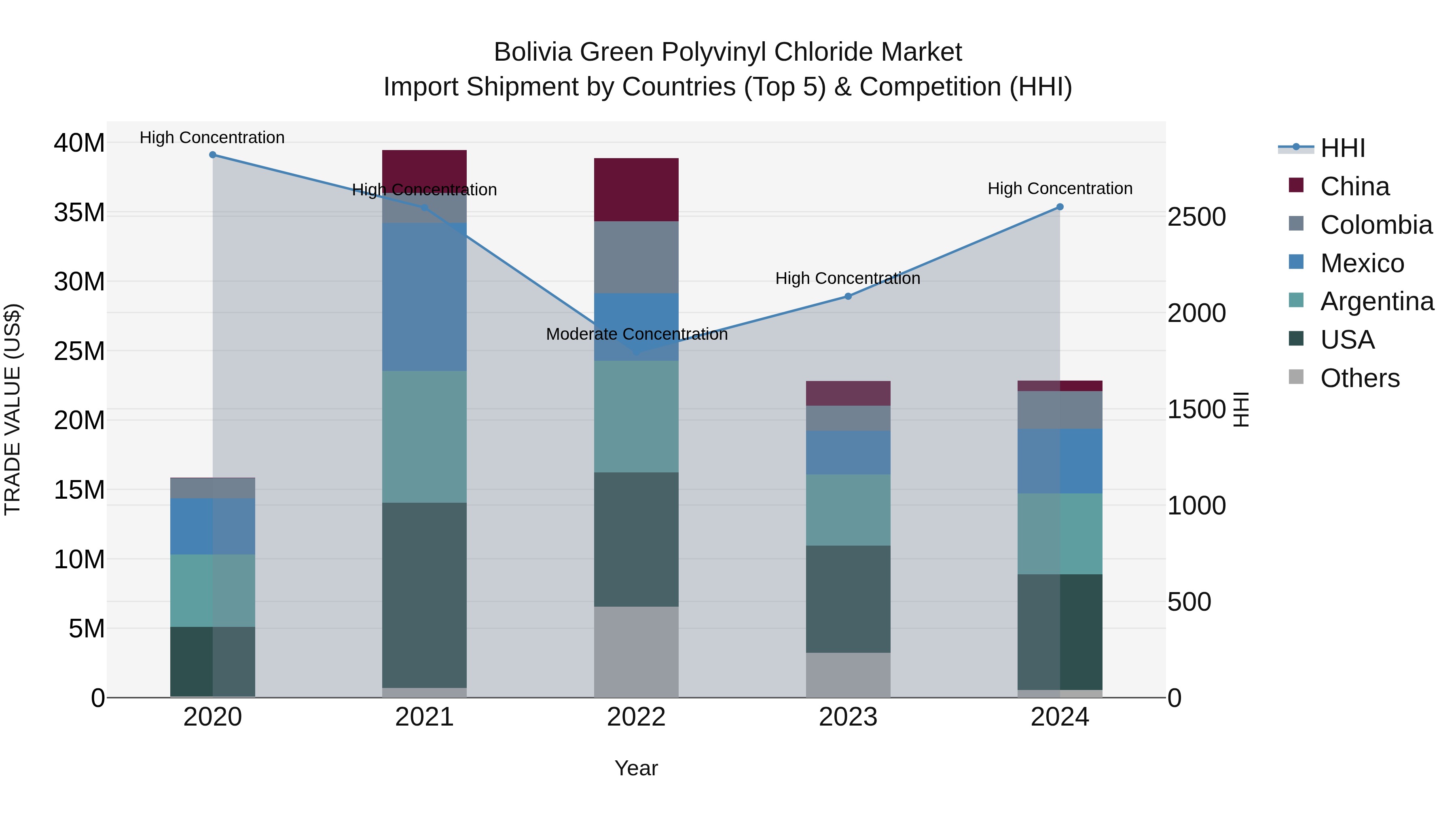 Bolivia Green Polyvinyl Chloride Market Top 5 Importing Countries and Market Competition (HHI) Analysis