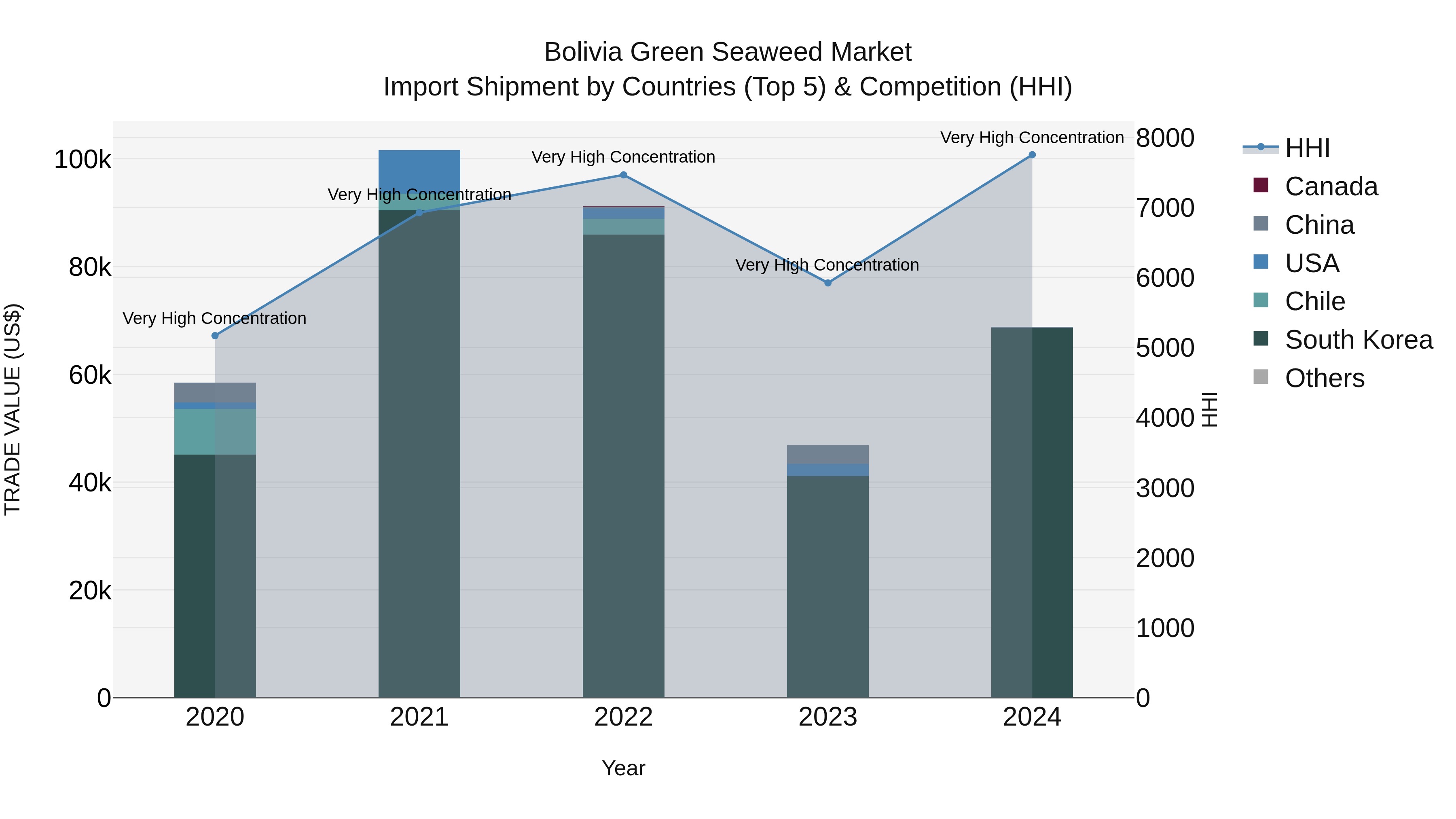 Bolivia Green Seaweed Market Top 5 Importing Countries and Market Competition (HHI) Analysis