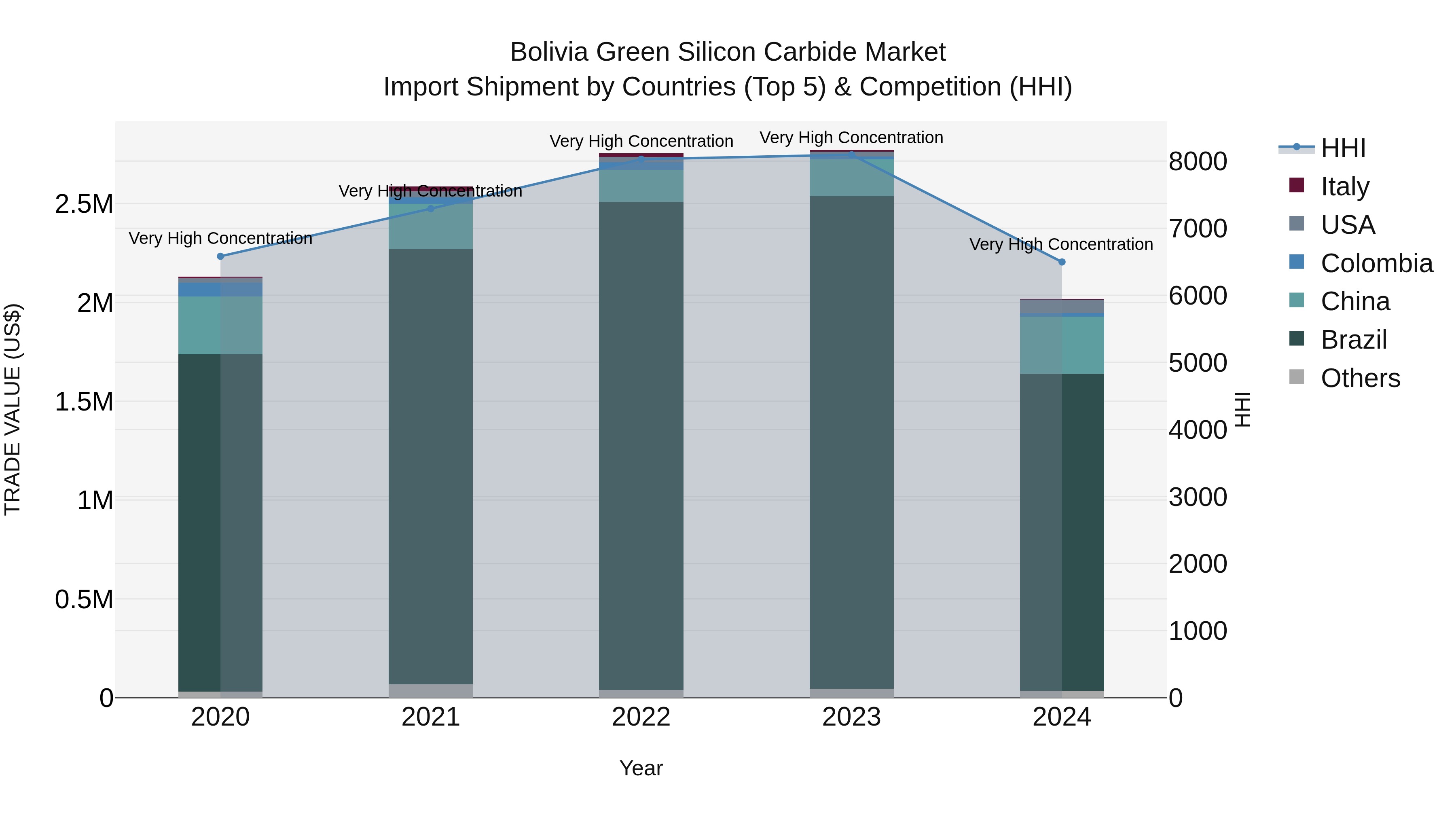 Bolivia Green Silicon Carbide Market Top 5 Importing Countries and Market Competition (HHI) Analysis