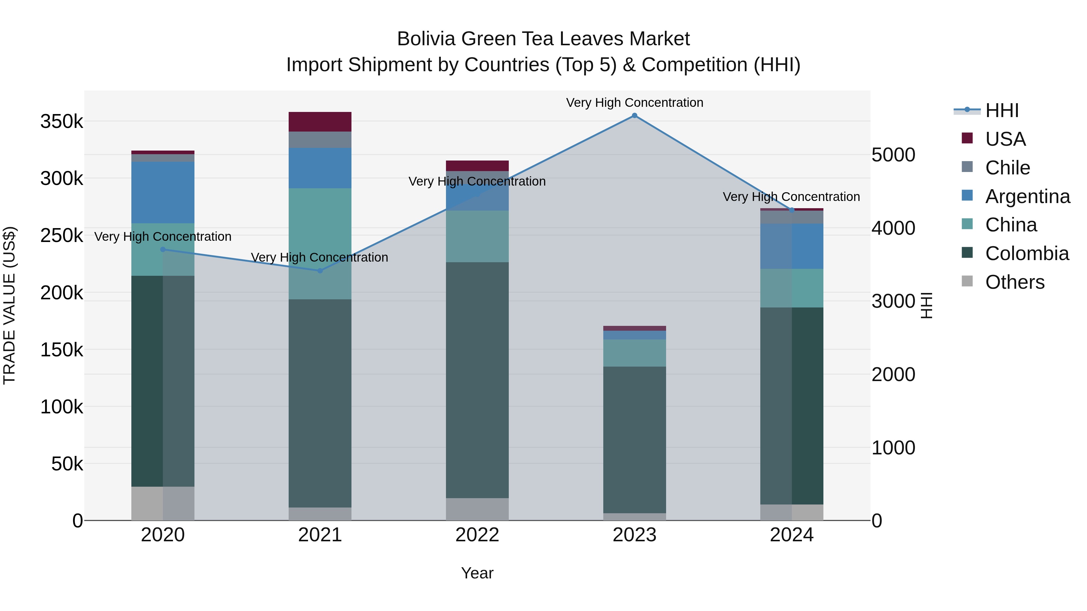 Bolivia Green Tea Leaves Market Top 5 Importing Countries and Market Competition (HHI) Analysis