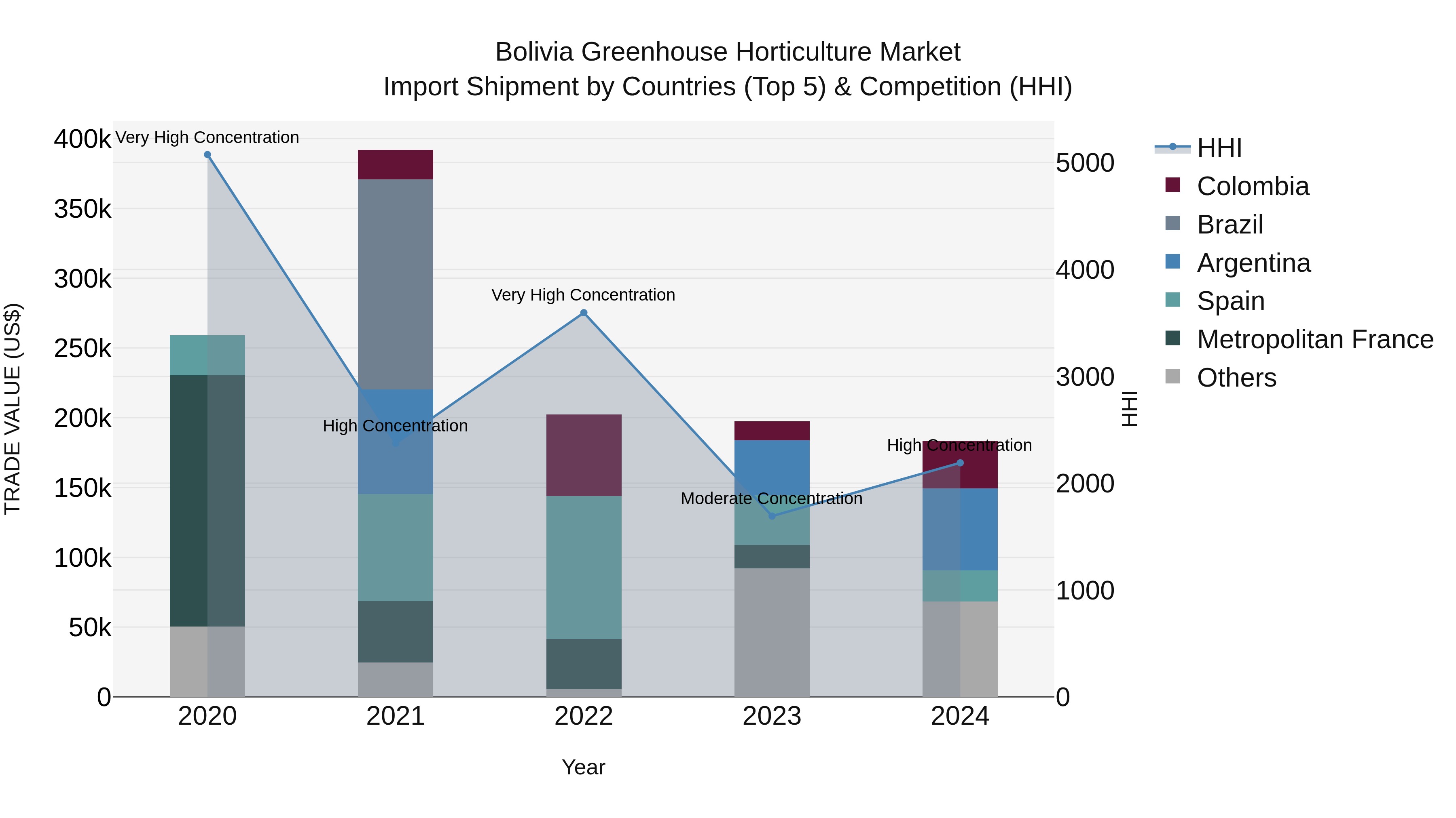 Bolivia Greenhouse Horticulture Market Top 5 Importing Countries and Market Competition (HHI) Analysis