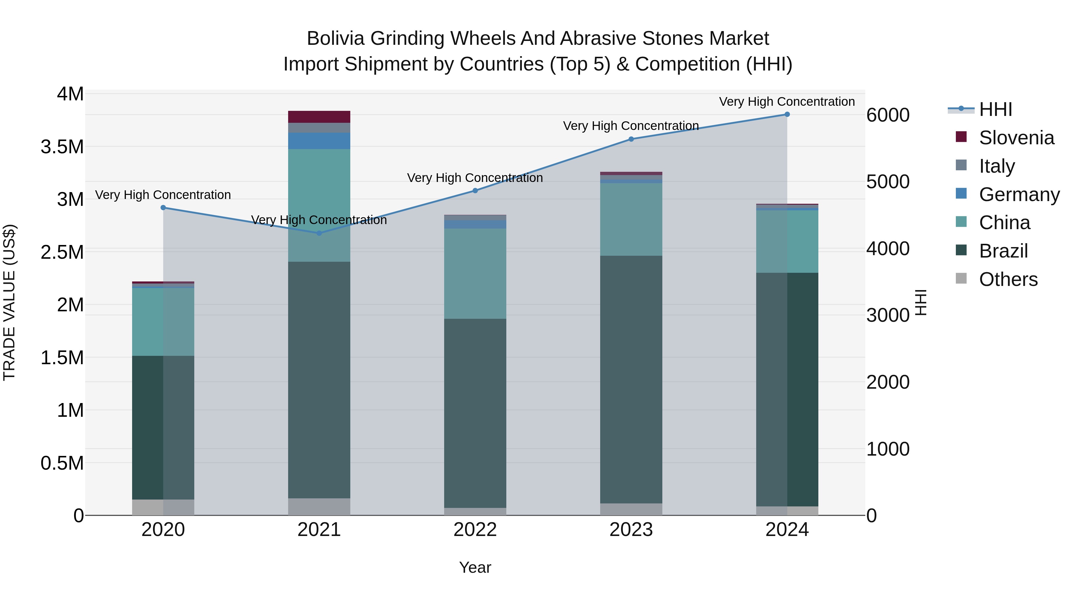 Bolivia Grinding Wheels And Abrasive Stones Market Top 5 Importing Countries and Market Competition (HHI) Analysis