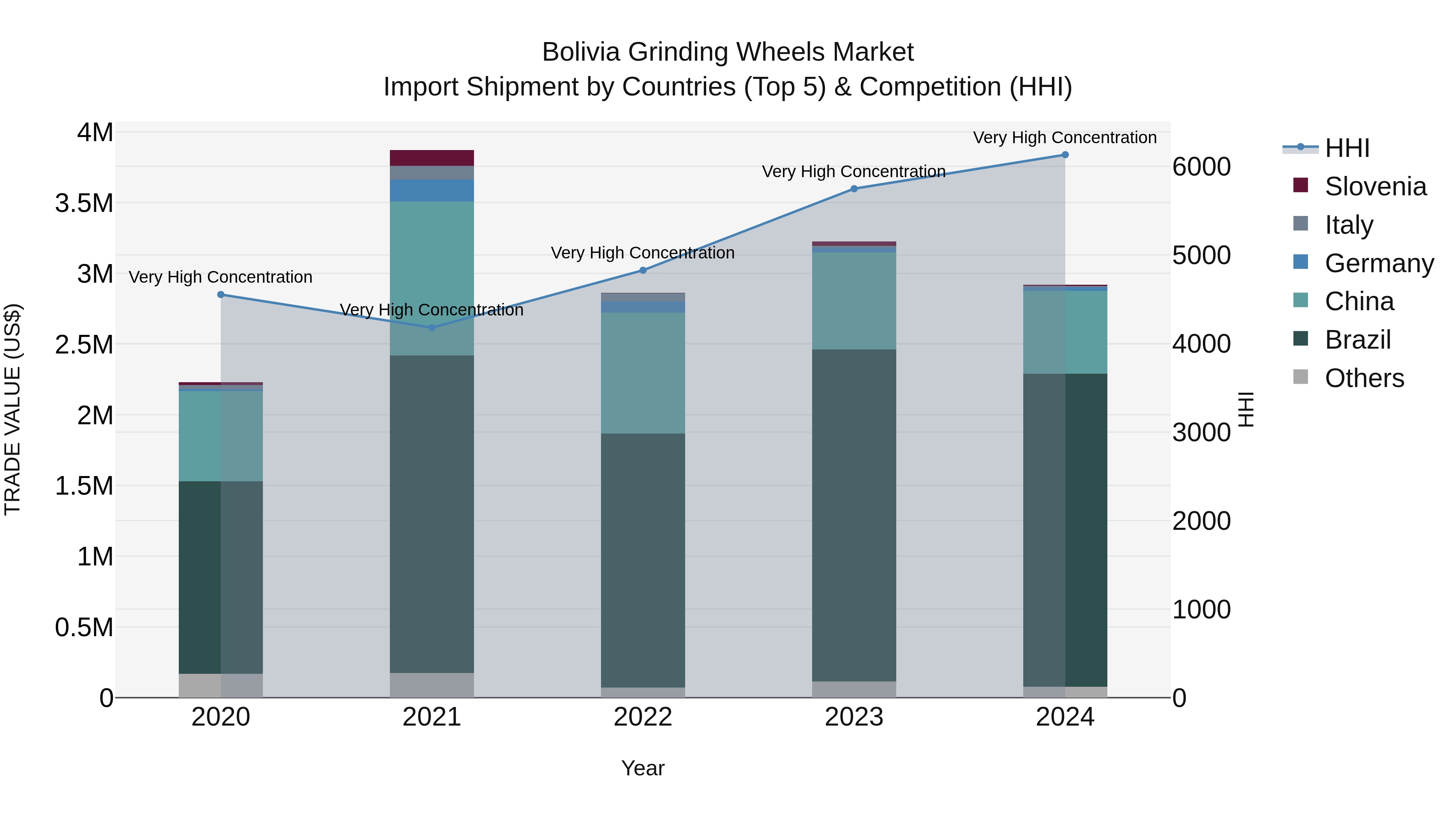 Bolivia Grinding Wheels Market Top 5 Importing Countries and Market Competition (HHI) Analysis