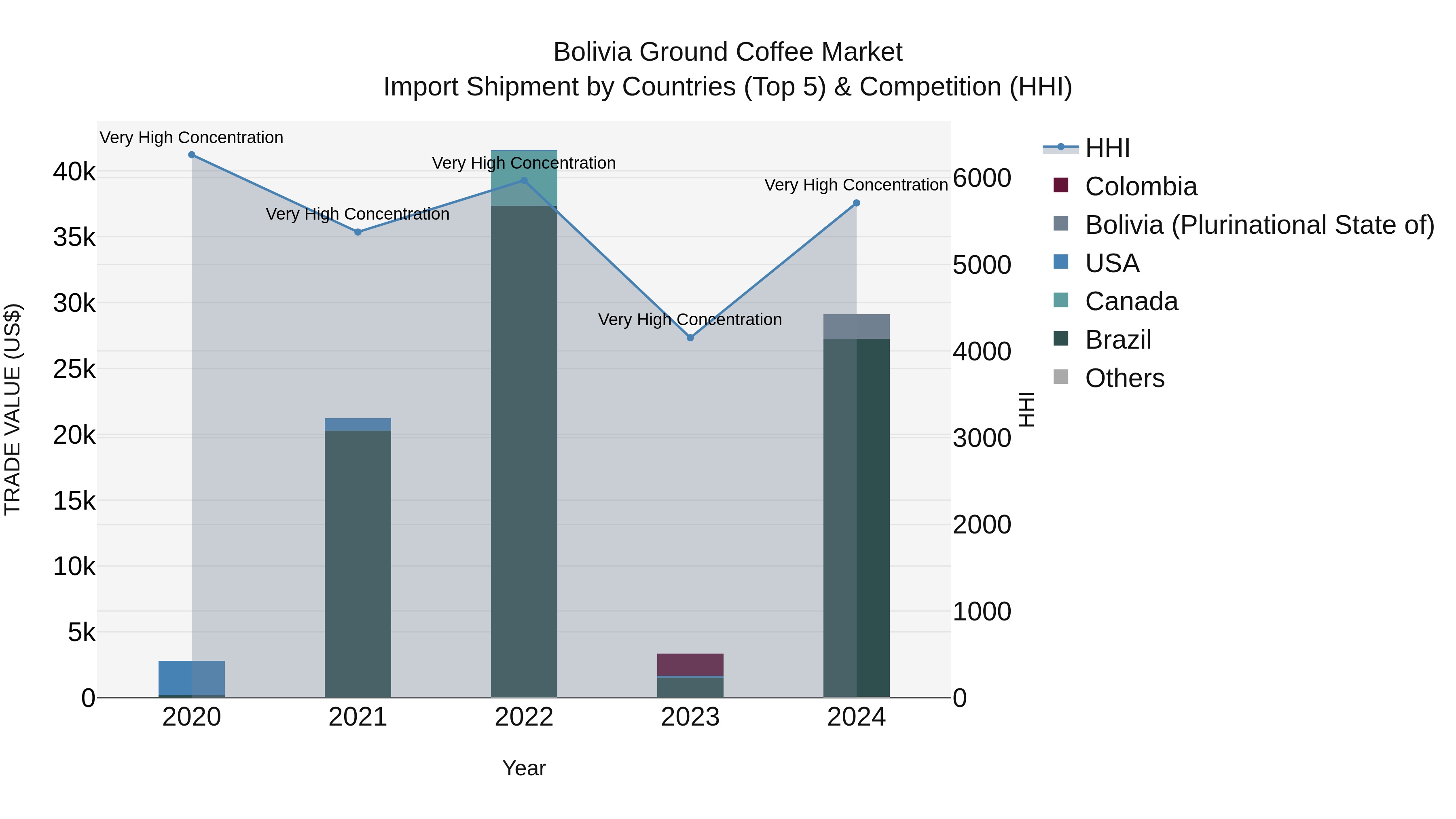 Bolivia Ground Coffee Market Top 5 Importing Countries and Market Competition (HHI) Analysis
