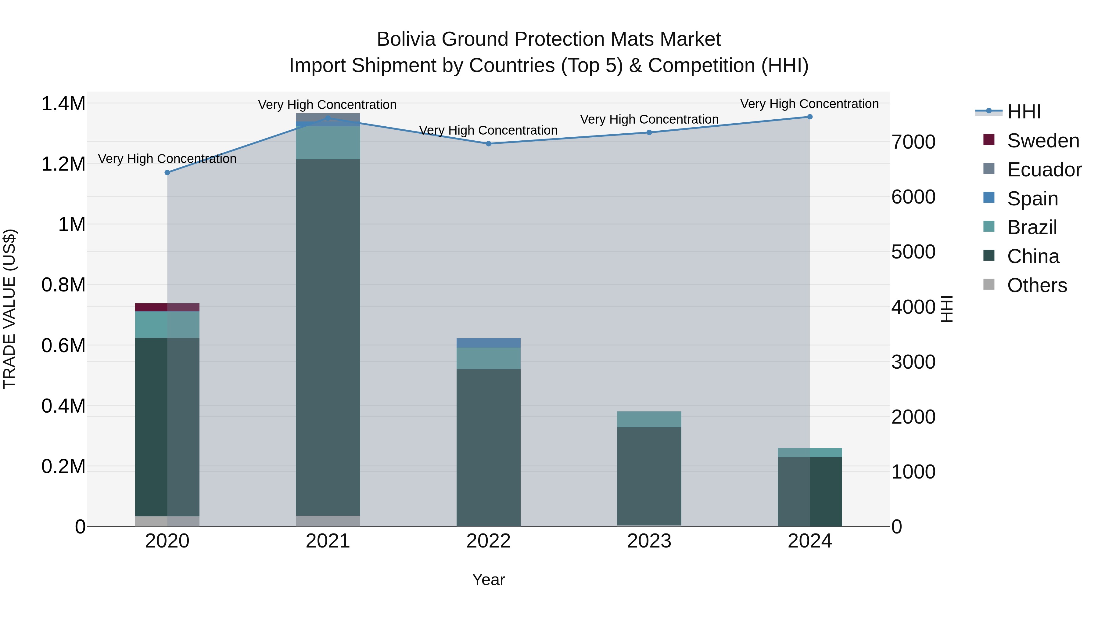 Bolivia Ground Protection Mats Market Top 5 Importing Countries and Market Competition (HHI) Analysis
