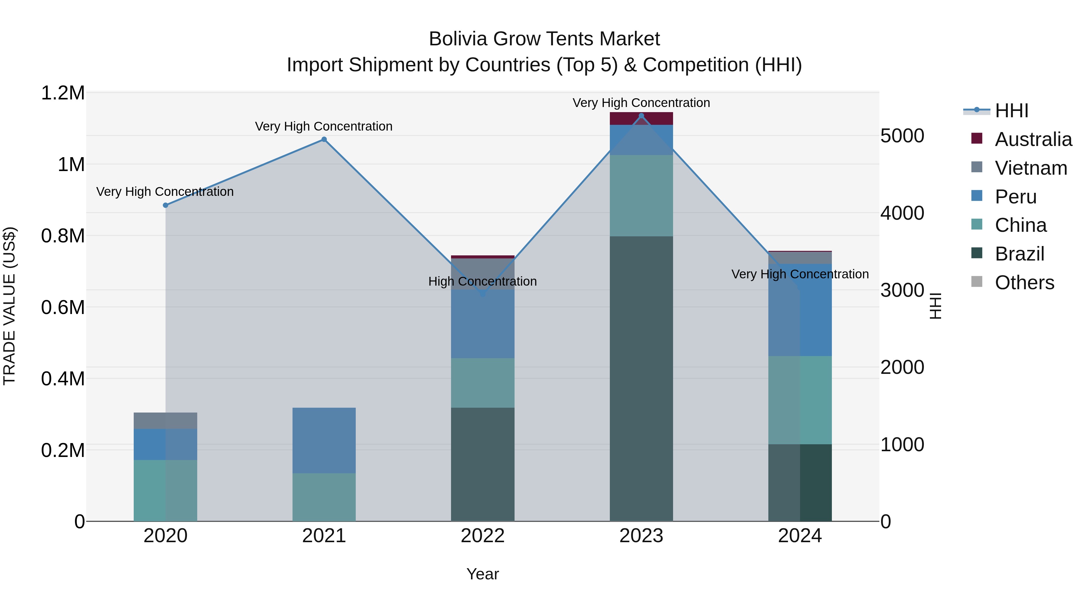 Bolivia Grow Tents Market Top 5 Importing Countries and Market Competition (HHI) Analysis