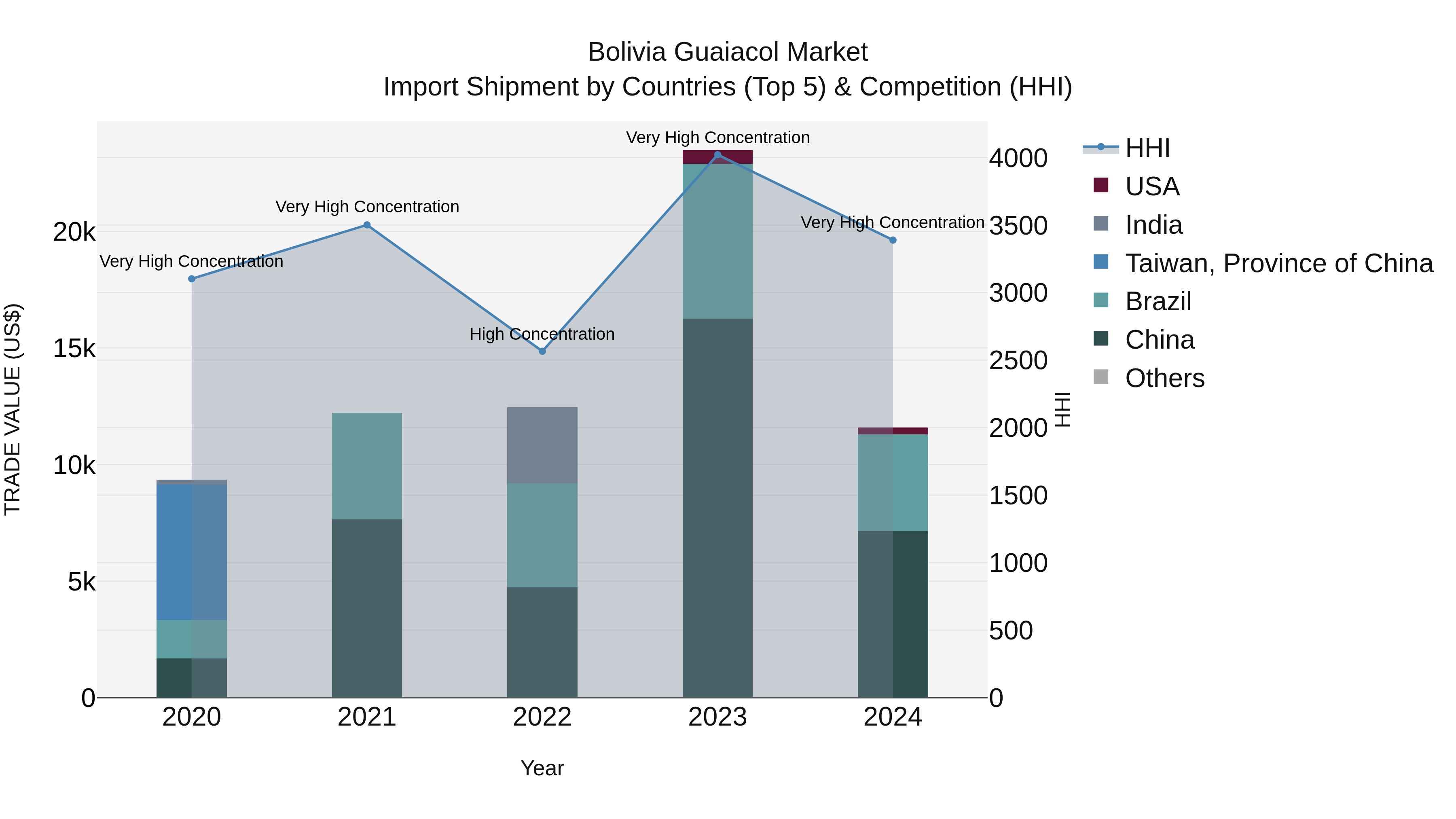 Bolivia Guaiacol Market Top 5 Importing Countries and Market Competition (HHI) Analysis
