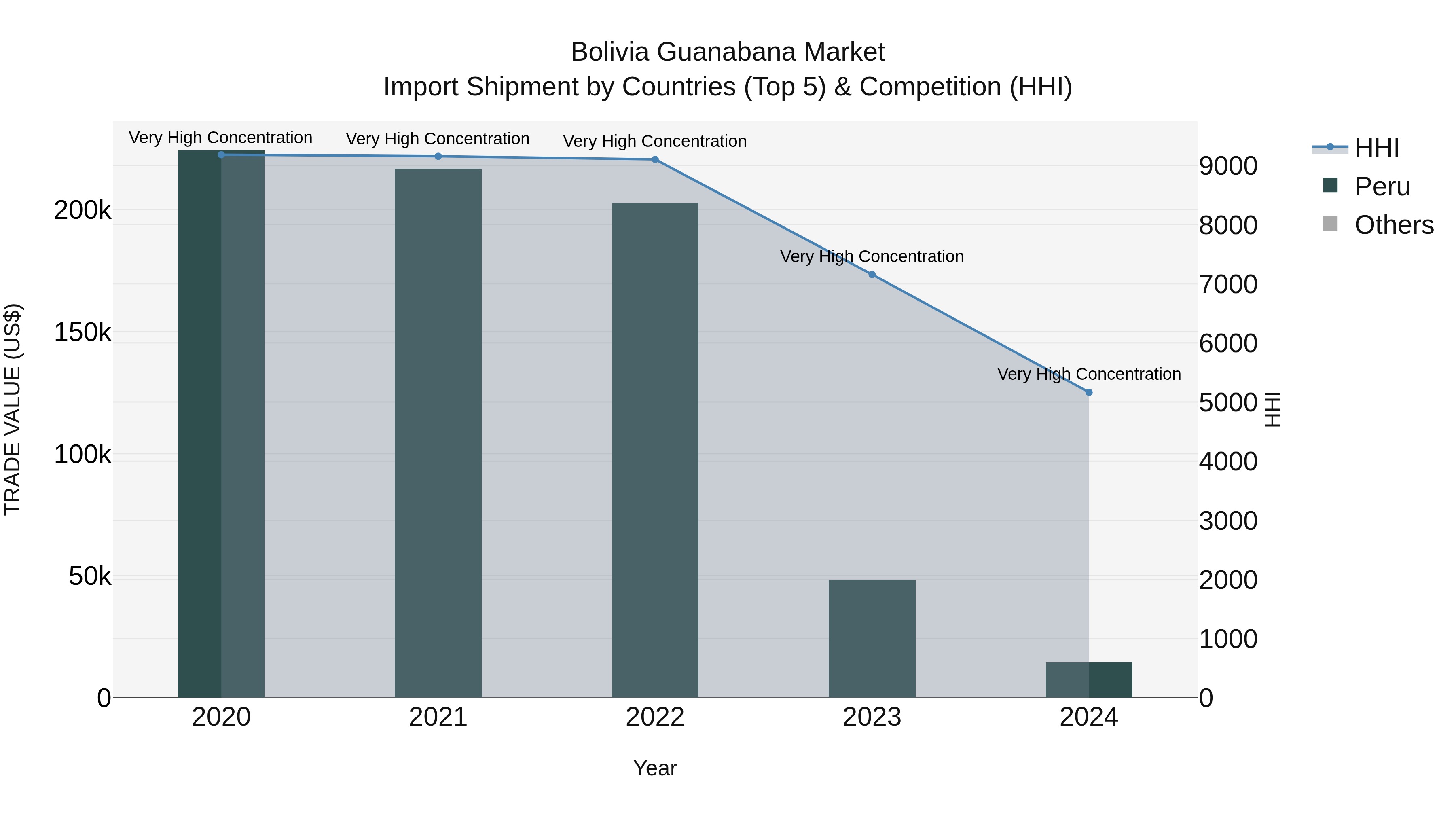 Bolivia Guanabana Market Top 5 Importing Countries and Market Competition (HHI) Analysis