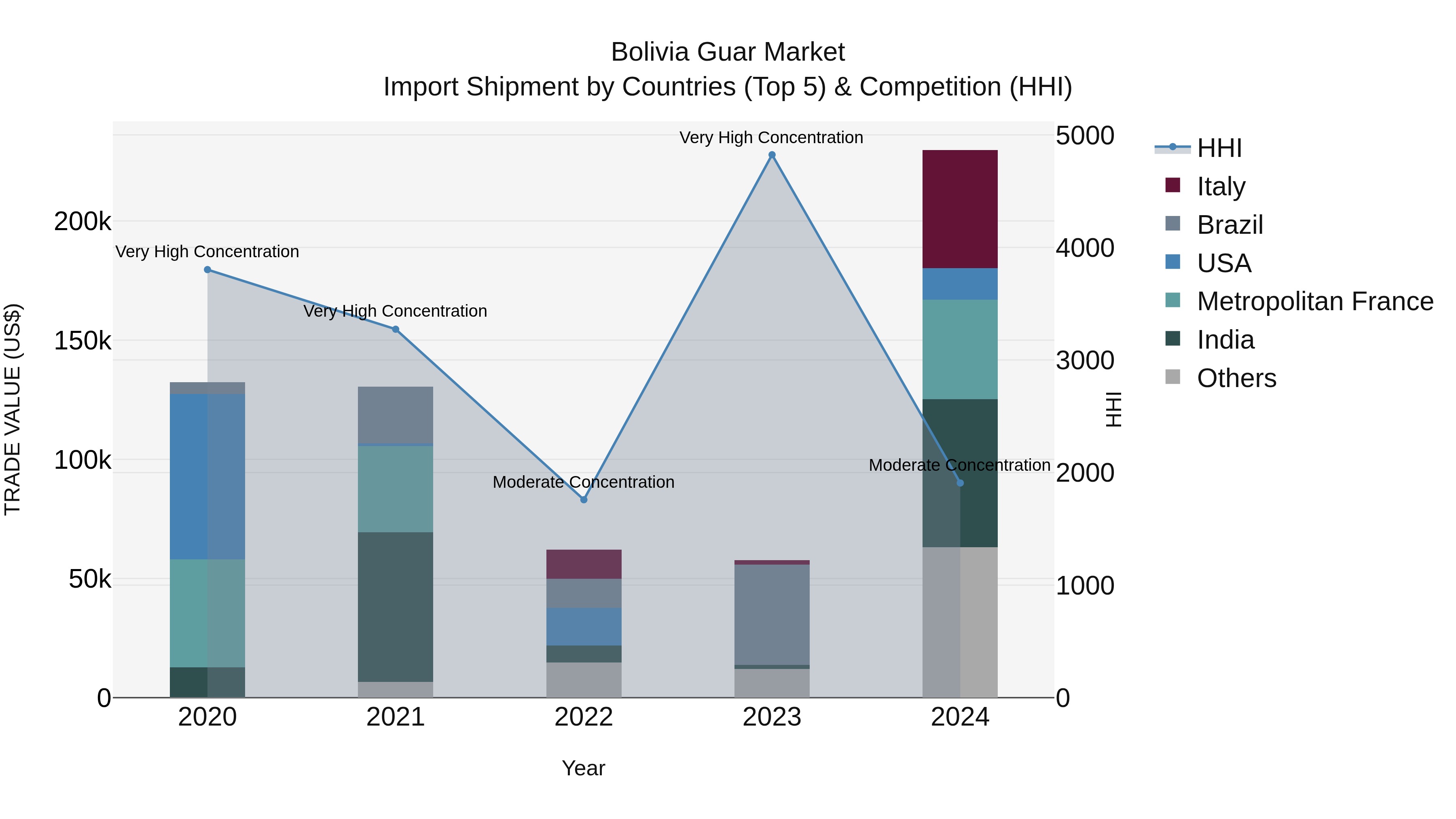 Bolivia Guar Market Top 5 Importing Countries and Market Competition (HHI) Analysis