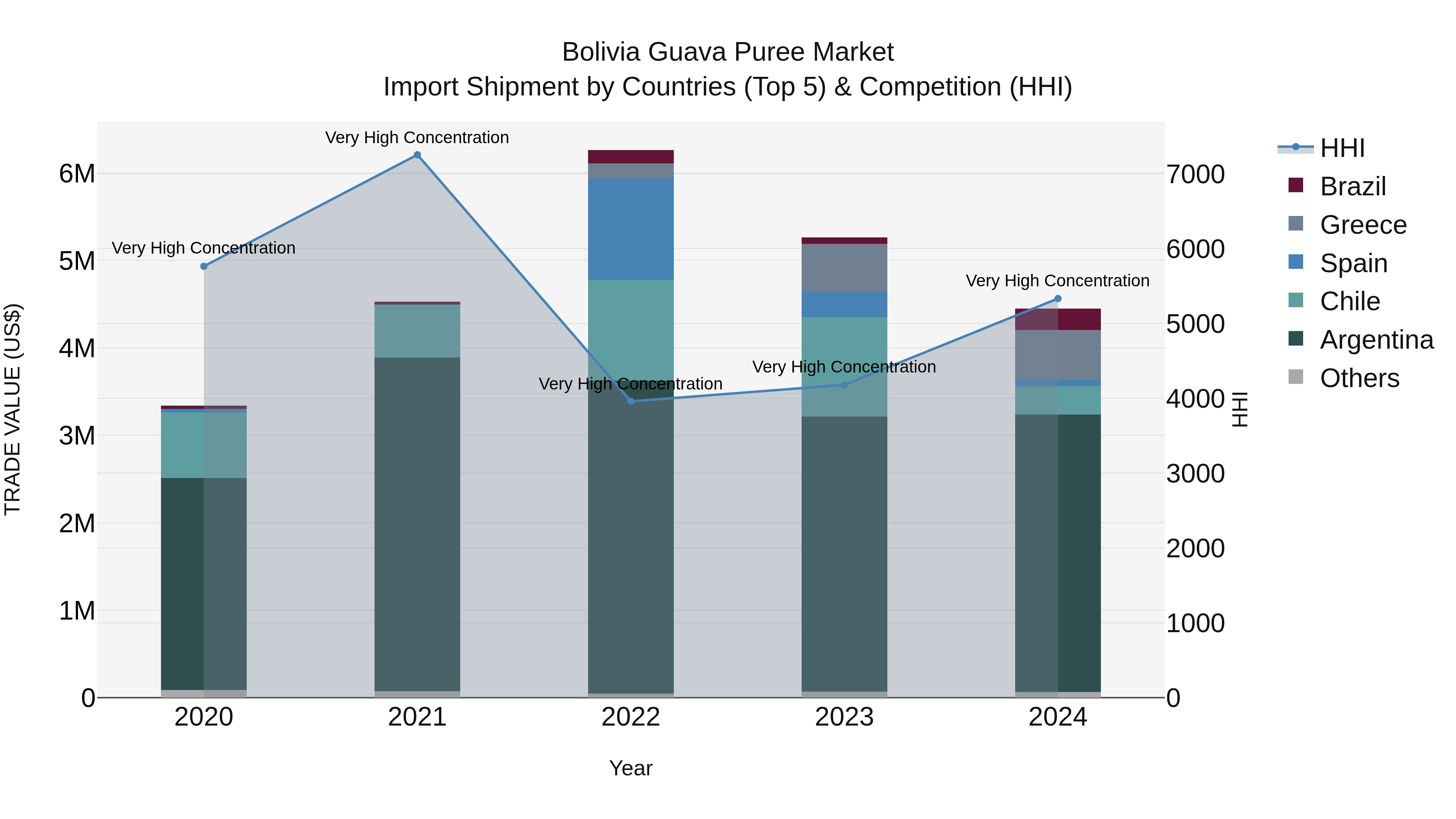 Bolivia Guava Puree Market Top 5 Importing Countries and Market Competition (HHI) Analysis