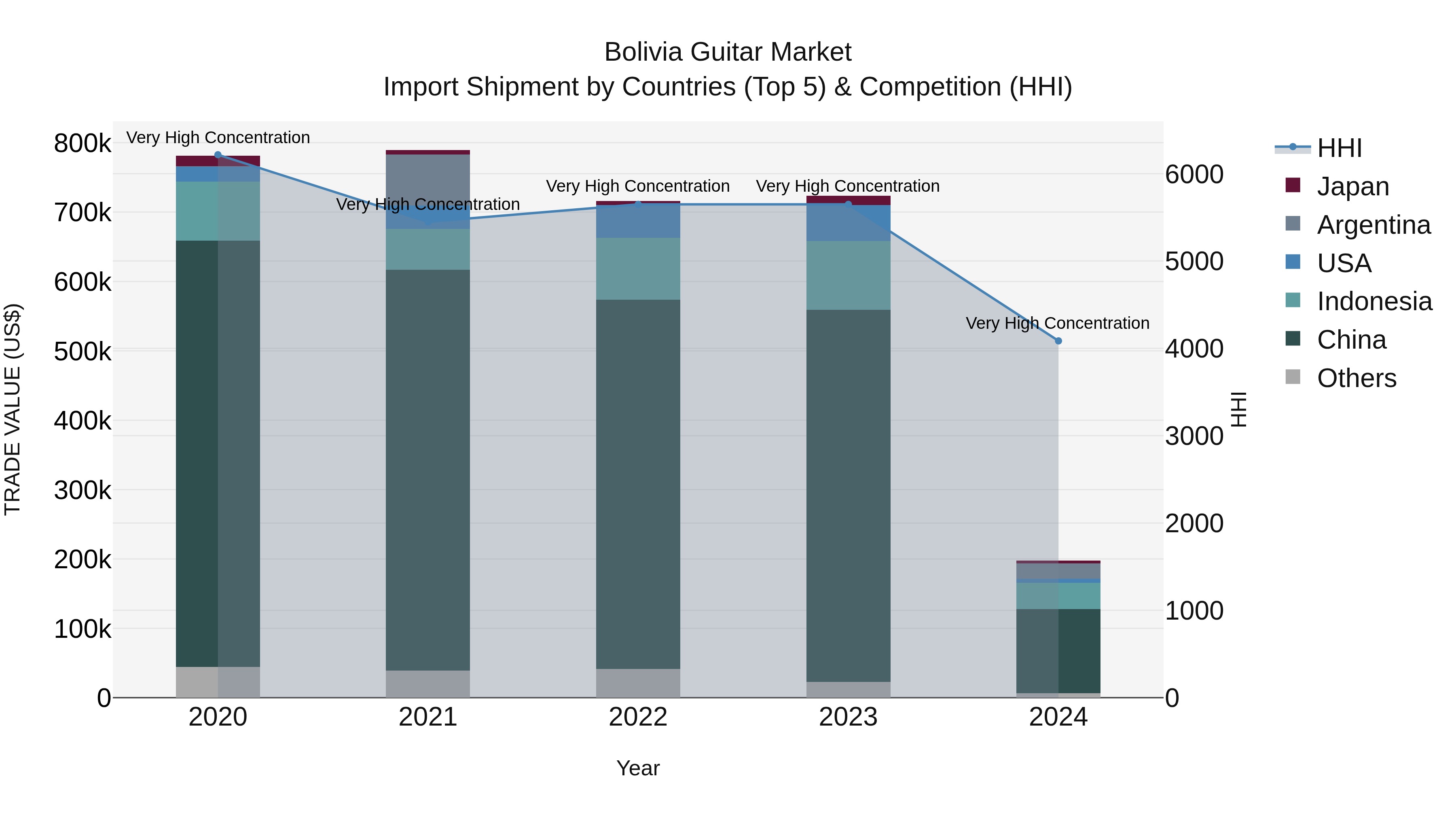Bolivia Guitar Market Top 5 Importing Countries and Market Competition (HHI) Analysis