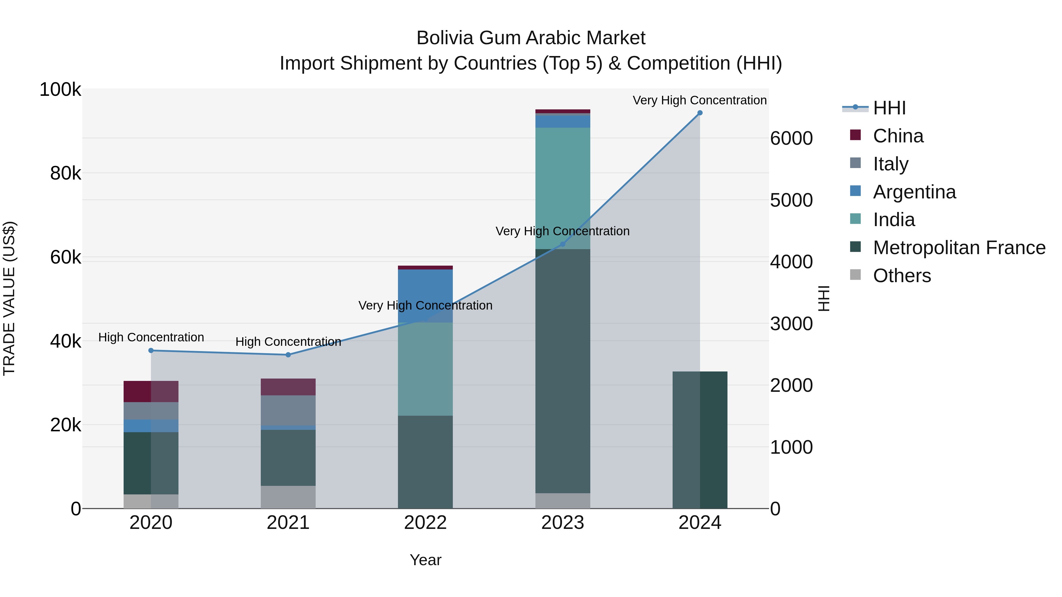 Bolivia Gum Arabic Market Top 5 Importing Countries and Market Competition (HHI) Analysis