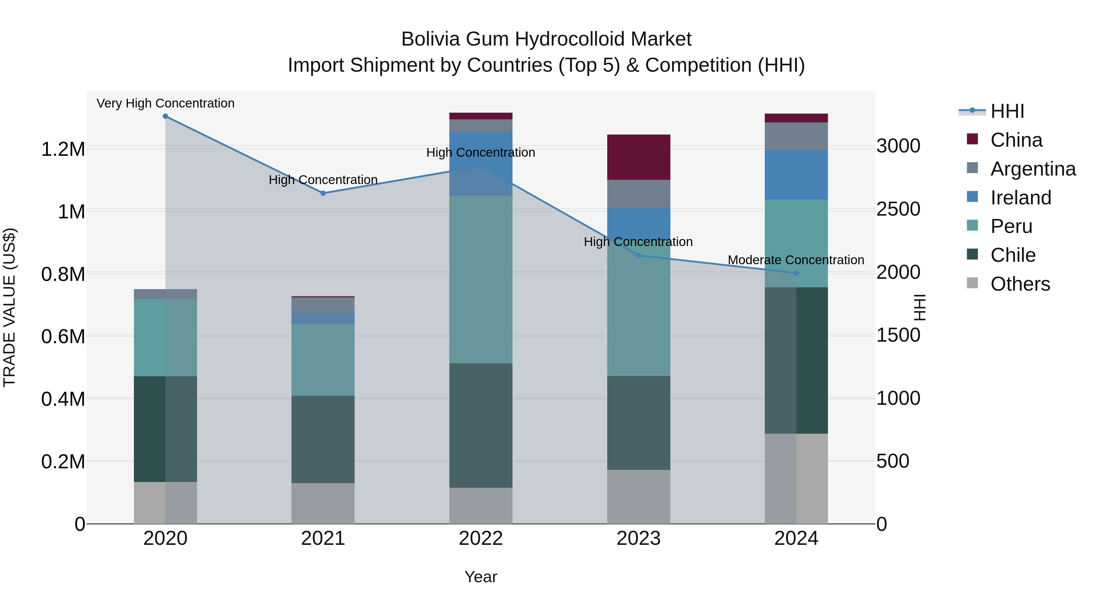 Bolivia Gum Hydrocolloid Market Top 5 Importing Countries and Market Competition (HHI) Analysis