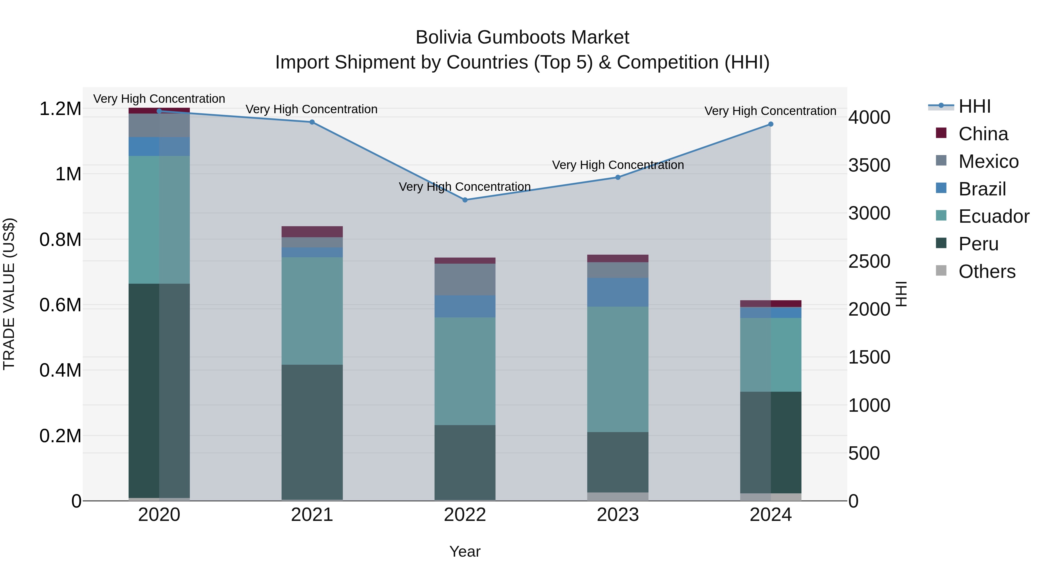 Bolivia Gumboots Market Top 5 Importing Countries and Market Competition (HHI) Analysis