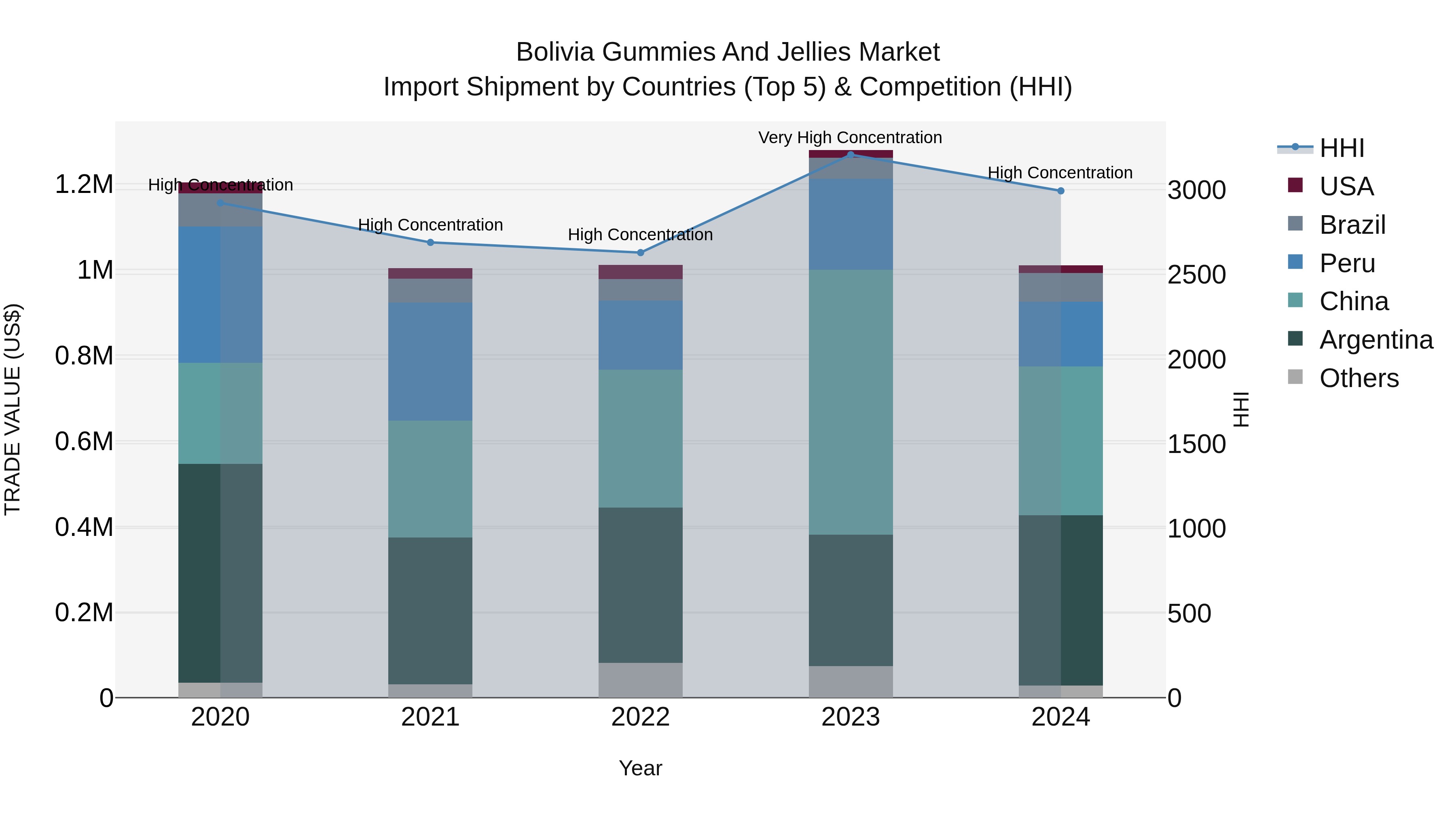 Bolivia Gummies And Jellies Market Top 5 Importing Countries and Market Competition (HHI) Analysis