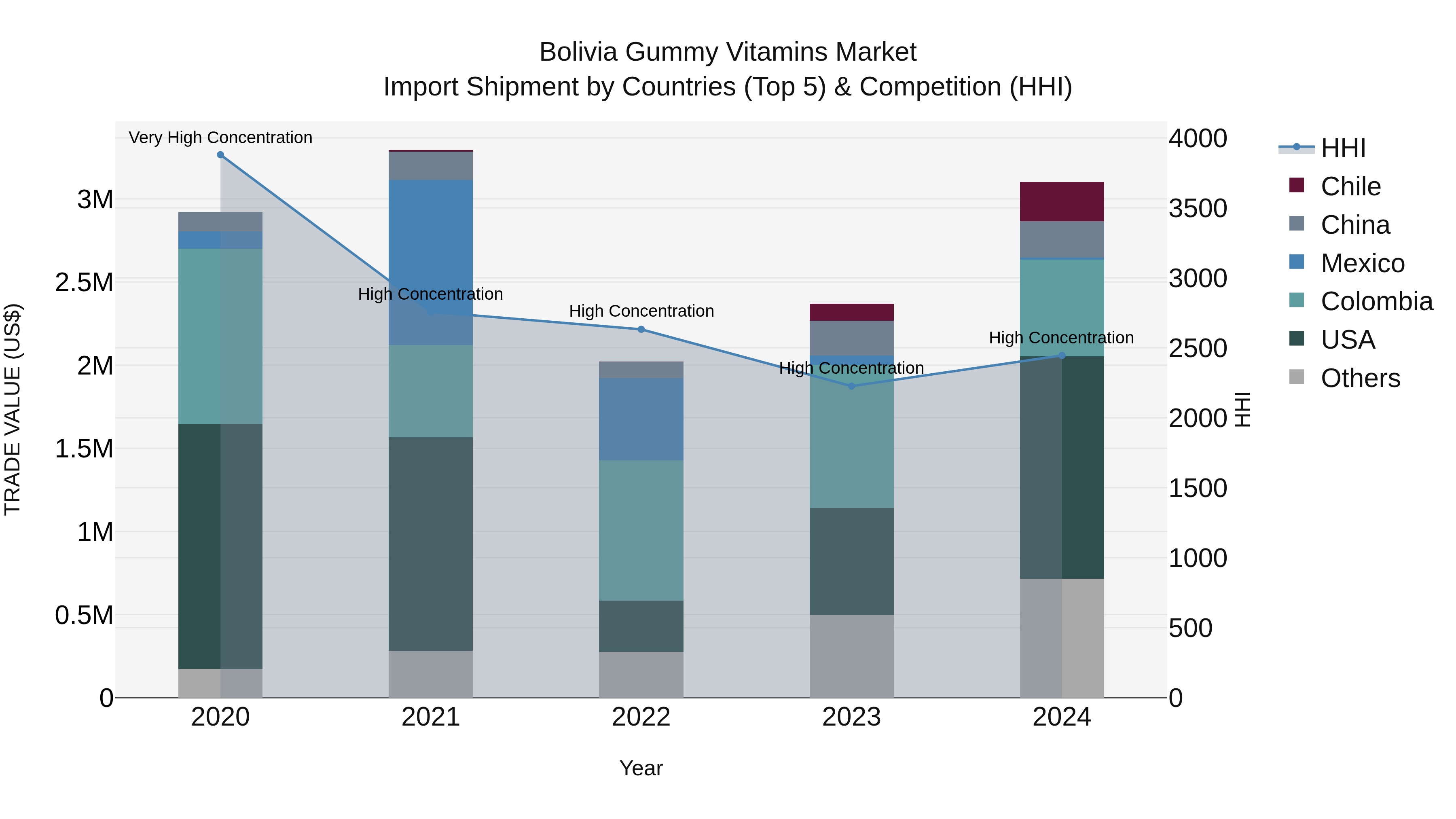 Bolivia Gummy Vitamins Market Top 5 Importing Countries and Market Competition (HHI) Analysis