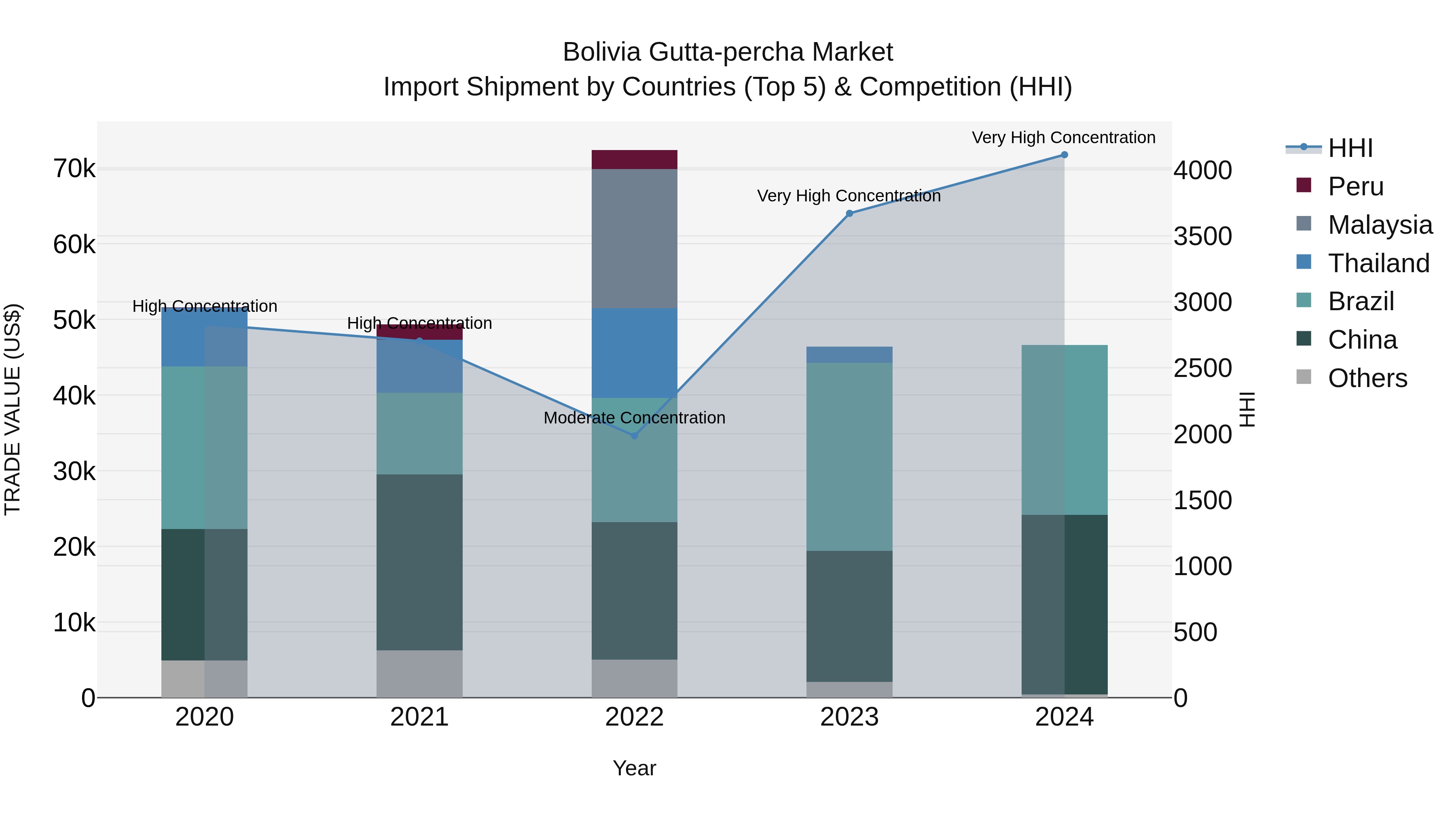 Bolivia Gutta Percha Market Top 5 Importing Countries and Market Competition (HHI) Analysis