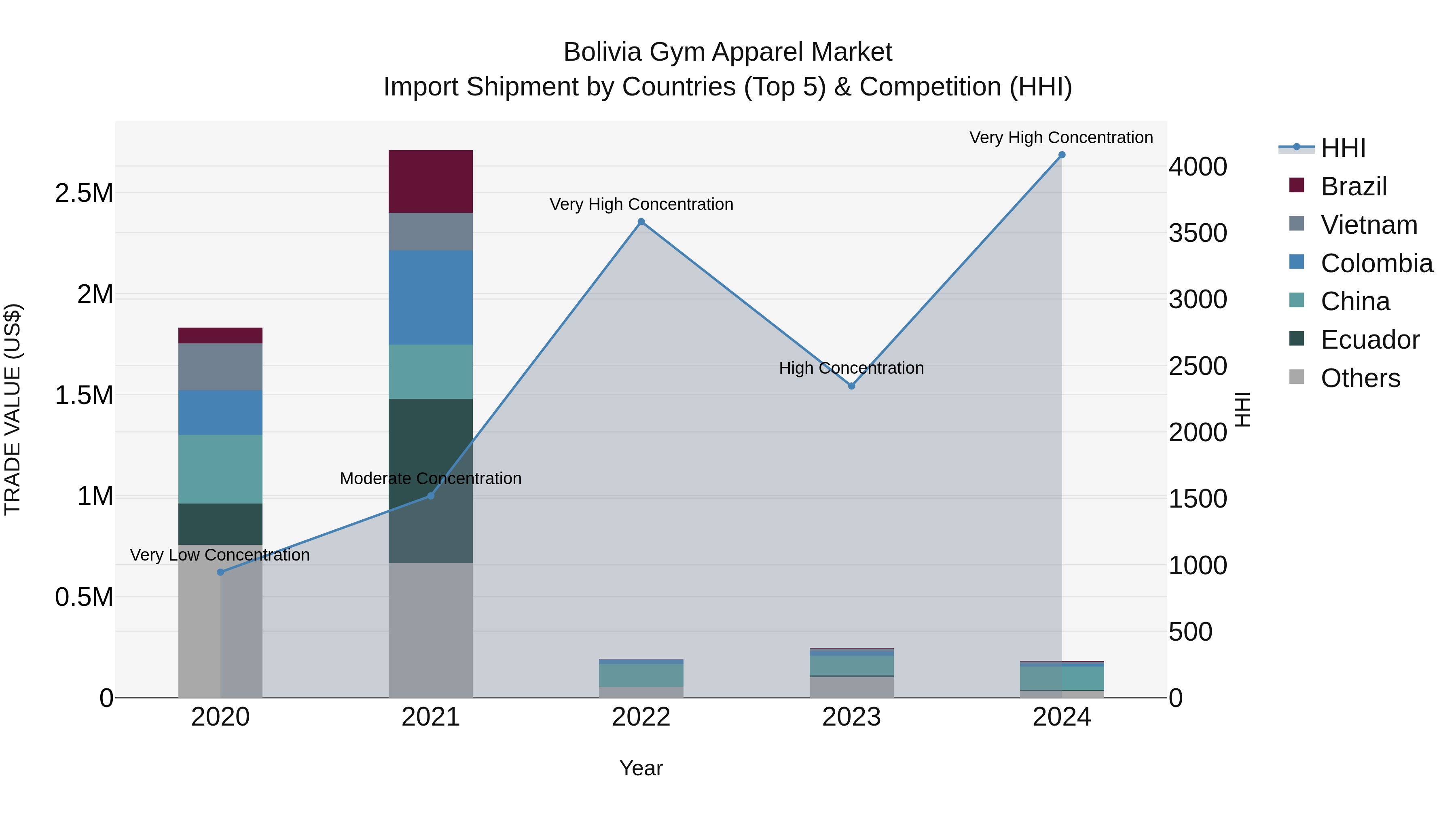Bolivia Gym Apparel Market Top 5 Importing Countries and Market Competition (HHI) Analysis