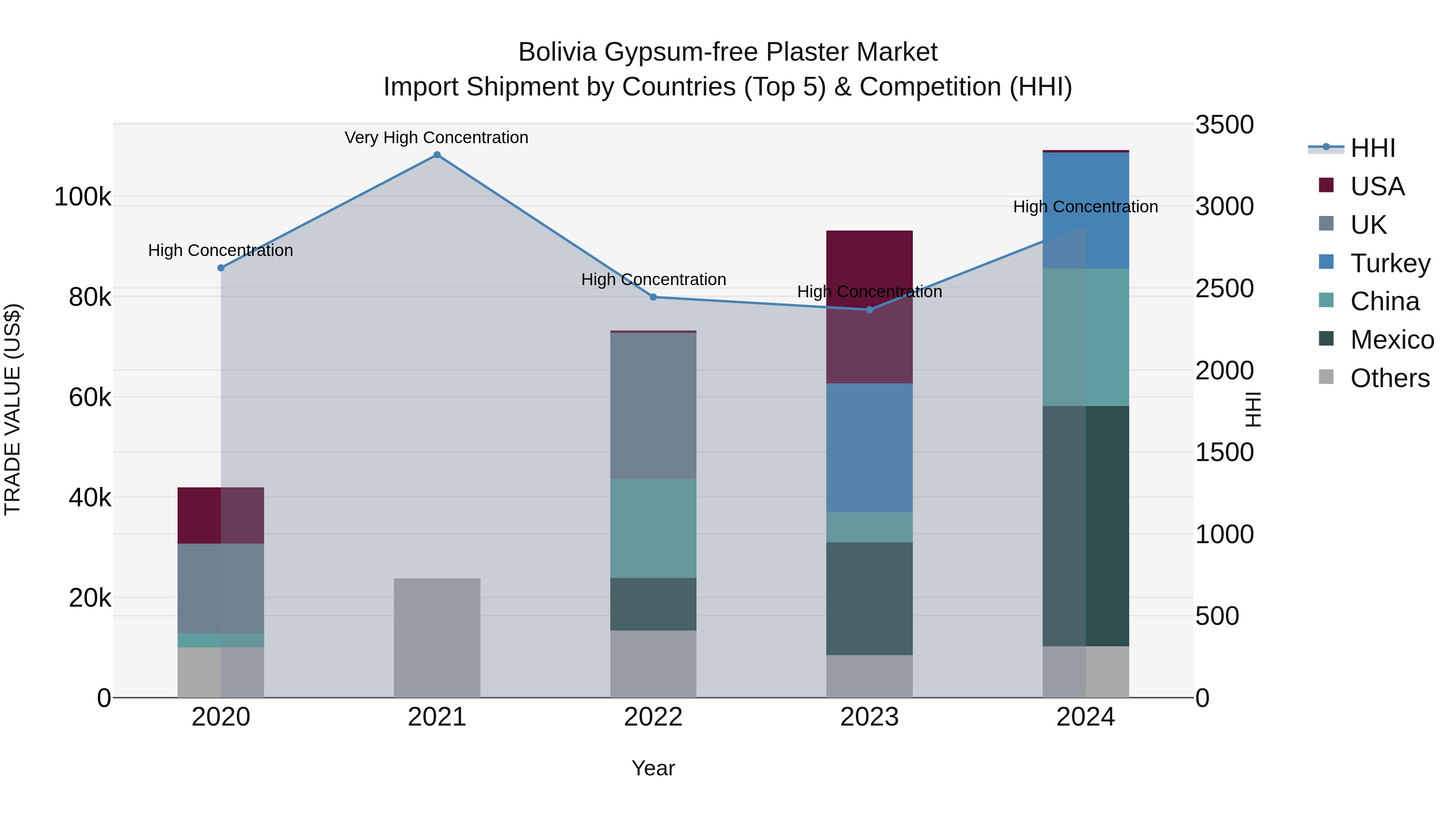 Bolivia Gypsum Free Plaster Market Top 5 Importing Countries and Market Competition (HHI) Analysis