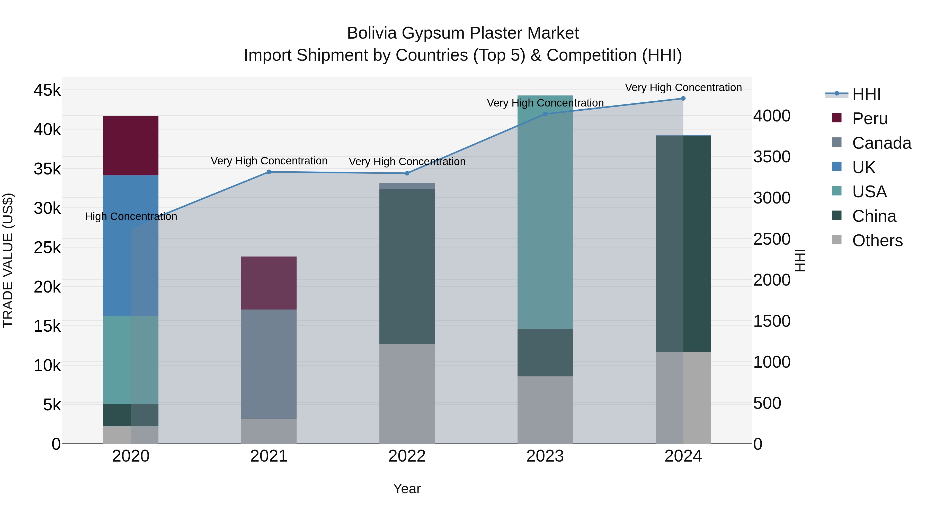 Bolivia Gypsum Plaster Market Top 5 Importing Countries and Market Competition (HHI) Analysis
