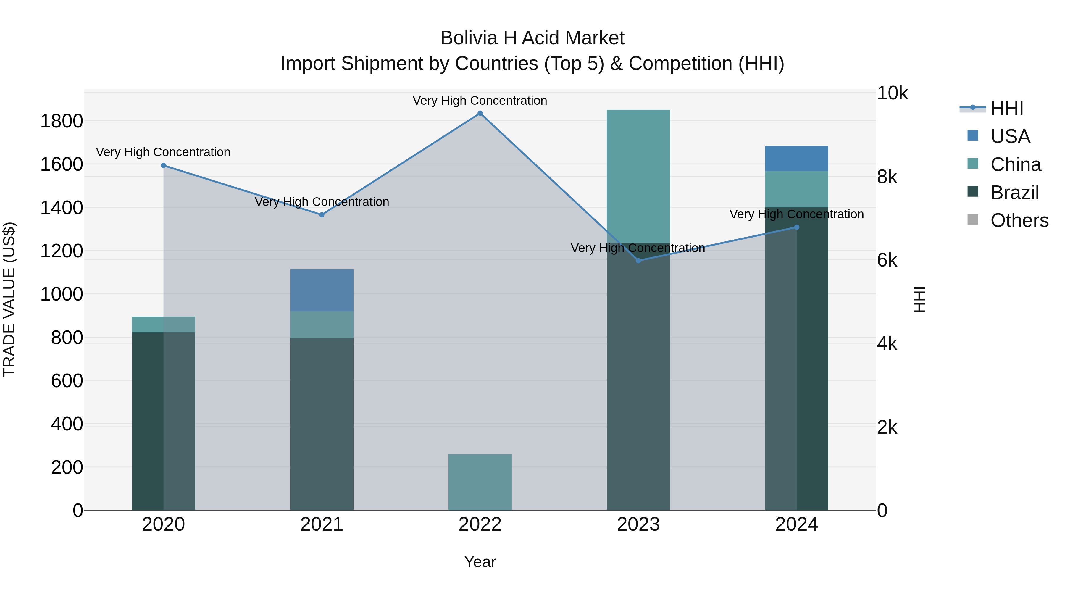 Bolivia H Acid Market Top 5 Importing Countries and Market Competition (HHI) Analysis