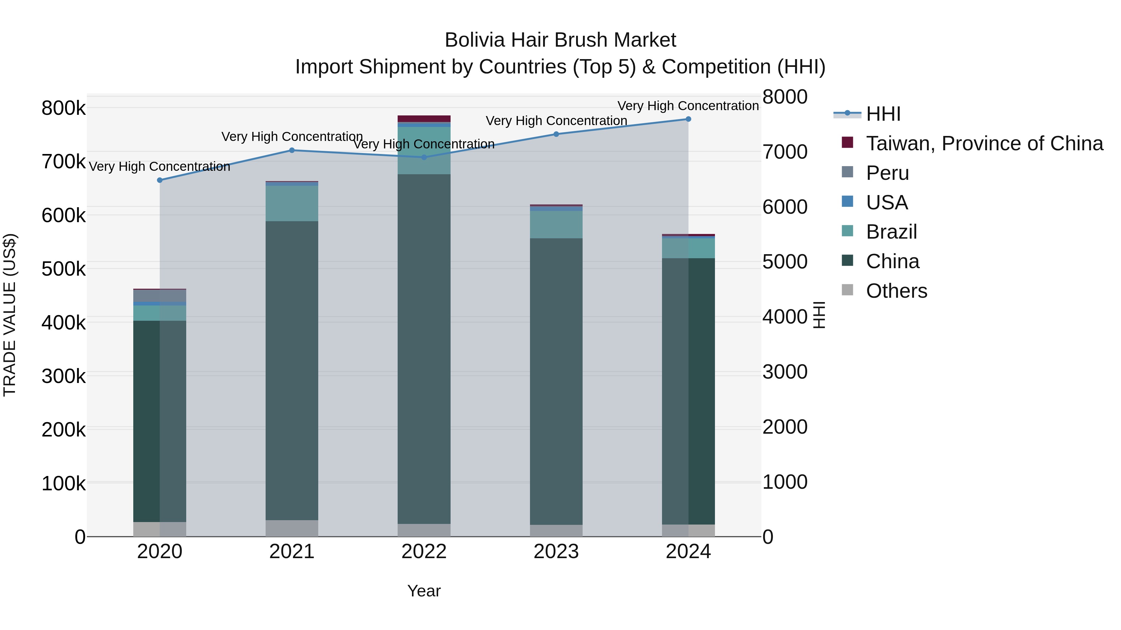 Bolivia Hair Brush Market Top 5 Importing Countries and Market Competition (HHI) Analysis